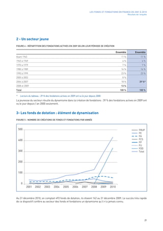 LES FONDS ET FONDATIONS EN FRANCE DE 2001 À 2010
                                                                                                                 Résultats de l’enquête




2 - Un secteur jeune
FIGURE 4 - RÉPARTITION DES FONDATIONS ACTIVES EN 2009 SELON LEUR PÉRIODE DE CRÉATION 

                                                                                                      Ensemble           Ensemble
Avant 1945                                                                                                11 %                  11 %
1945 à 1969                                                                                                4 %                   4 %
1970 à 1979                                                                                                7 %                   7 %
1980 à 1989                                                                                               16 %                  16 %
1990 à 1999                                                                                               23 %                  23 %
2000 à 2003                                                                                                8 %
2004 à 2007                                                                                               18 %                39 %*
2008 et 2009                                                                                              13 %
Total                                                                                                    100 %                100 %

*    Lecture du tableau : 39 % des fondations actives en 2009 ont vu le jour depuis 2000.
La jeunesse du secteur résulte du dynamisme dans la création de fondations : 39 % des fondations actives en 2009 ont
vu le jour depuis l’an 2000 seulement.


3- Les fonds de dotation : élément de dynamisation
FIGURE 5 - NOMBRE DE CRÉATIONS DE FONDS ET FONDATIONS PAR ANNÉE



    500                                                                                                                      FRUP
                                                                                                                             FE
                                                                                                                             FA
    400                                                                                                                      FCS
                                                                                                                             FP
                                                                                                                             FU
                                                                                                                             FDD
    300                                                                                                                      Total



    200


    100


      0
           2001     2002      2003     2004      2005      2006      2007     2008      2009   2010



Au 31 décembre 2010, on comptait 493 fonds de dotation, ils étaient 162 au 31 décembre 2009. Le succès très rapide
de ce dispositif confère au secteur des fonds et fondations un dynamisme qu’il n’a jamais connu.




                                                                                                                                    21
 