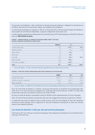 LES FONDS ET FONDATIONS EN FRANCE DE 2001 À 2010
                                                                                                                 Résultats de l’enquête




fort que pour les fondations : elles constituent le second groupe de fondateurs, reléguant les entreprises au
troisième rang, hiérarchie inversée par rapport aux fondateurs des fondations.
Le total des pourcentages est supérieur à 100 car un fonds peut être créé par plusieurs types de fondateurs,
mais d’après les informations disponibles, ce type de configuration serait assez rare.
La valeur globale supposée que représentent les actifs détenus par 267 fonds de dotation à l’été 2010 s’élèverait
à plus de 360 millions d’euros.

FIGURE 7 - RÉPARTITION DE 136 FONDS DE DOTATION CRÉÉS AVANT L’ÉTÉ 2010,
SELON LE MONTANT SUPPOSÉ DE LEURS ACTIFS

                                                                              Nombre                      %

1 million d'€ et plus                                                               16               12 %*                 12 %

200 K€ à 999 K€                                                                      9                  7 %                 7 %
100 à 199 K€                                                                         7                  5 %

50 à 99 K€                                                                           9                  7 %
5 à 49 K€                                                                           12                  9 %                81 %
Moins de 5 K€                                                                       24                17 %
Pas d'actifs au départ                                                              59                43 %
Total                                                                              136               100 %                100 %

*   Lecture du tableau : 12 % des 136 fonds de dotation possèdent plus d’un million d’euros d’actifs.

FIGURE 8 - PART DES AUTRES FONDATIONS DANS TROIS TRANCHES D’ACTIFS EN 2009

                                                                                 FRUP                   FE                   FA
1 million d’€ et plus                                                           89 %*                 17 %                 25 %
100 K€ à moins d’1 million d’€                                                    10 %                52 %                 51 %
Moins de 100 K€                                                                    1 %                31 %                 24 %

*   Lecture du tableau : en 2009, 89 % des fondations reconnues d’utilité publique détiennent plus d’un million d’euros d’actifs.

Pour 43 % des fonds de dotation, la création n’aurait pas été associée au versement d’une quelconque libé-
ralité. Pour 17 %, elle aurait été accompagnée d’un versement très minime (inférieur à 5 K€). 16 % des fonds
auraient été créés avec une dotation comprise entre 5 K€ et 99 K€.
Au total, les fonds de dotation rassemblant moins de 100 K€ d’actifs représenteraient 76 % de l’ensemble.
Enfin, 24 % des fonds de dotation auraient été créés avec des engagements financiers supérieurs à 100 K€.
La répartition des fonds de dotation selon la taille de leurs actifs est très éloignée de celle des fondations
reconnues d’utilité publique. Elle se rapproche de celle des fondations d’entreprises et, dans une moindre
mesure, des fondations abritées.


Les fonds de dotation créés par des personnes physiques
156 fonds sur 271 sont créés par une personne physique. Nous disposons d’estimation sur le montant de leurs
actifs pour 70 d’entre eux.




                                                                                                                                    23
 