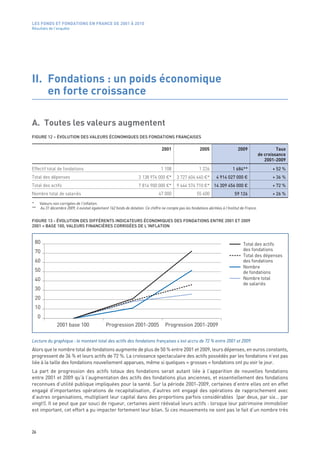LES FONDS ET FONDATIONS EN FRANCE DE 2001 À 2010
Résultats de l’enquête




II. Fondations : un poids économique
    en forte croissance

A. Toutes les valeurs augmentent
FIGURE 12 – ÉVOLUTION DES VALEURS ÉCONOMIQUES DES FONDATIONS FRANÇAISES

                                                                                  2001                    2005                    2009                     Taux
                                                                                                                                                  de croissance
                                                                                                                                                     2001-2009
Effectif total de fondations                                                      1 108                   1 226                1 684**                  + 52 %
Total des dépenses                                                 3 138 974 000 €*         3 727 604 440 €*         4 914 027 000 €                    + 36 %
Total des actifs                                                   7 814 900 000 €*         9 444 574 710 €* 14 309 456 000 €                           + 72 %
Nombre total de salariés                                                        47 000                  55 400                  59 126                  + 26 %

*    Valeurs non corrigées de l’inflation.
**   Au 31 décembre 2009, il existait également 162 fonds de dotation. Ce chiffre ne compte pas les fondations abritées à l’Institut de France.


FIGURE 13 - ÉVOLUTION DES DIFFÉRENTS INDICATEURS ÉCONOMIQUES DES FONDATIONS ENTRE 2001 ET 2009
2001 = BASE 100, VALEURS FINANCIÈRES CORRIGÉES DE L’INFLATION


 80                                                                                                                                   Total des actifs
 70                                                                                                                                   des fondations
                                                                                                                                      Total des dépenses
 60                                                                                                                                   des fondations
                                                                                                                                      Nombre
 50                                                                                                                                   de fondations
 40                                                                                                                                   Nombre total
                                                                                                                                      de salariés
 30
 20
 10
     0
               2001 base 100                   Progression 2001-2005                Progression 2001-2009

Lecture du graphique : le montant total des actifs des fondations françaises s’est accru de 72 % entre 2001 et 2009.
Alors que le nombre total de fondations augmente de plus de 50 % entre 2001 et 2009, leurs dépenses, en euros constants,
progressent de 36 % et leurs actifs de 72 %. La croissance spectaculaire des actifs possédés par les fondations n’est pas
liée à la taille des fondations nouvellement apparues, même si quelques « grosses » fondations ont pu voir le jour.
La part de progression des actifs totaux des fondations serait autant liée à l’apparition de nouvelles fondations
entre 2001 et 2009 qu’à l’augmentation des actifs des fondations plus anciennes, et essentiellement des fondations
reconnues d’utilité publique impliquées pour la santé. Sur la période 2001-2009, certaines d’entre elles ont en effet
engagé d’importantes opérations de recapitalisation, d’autres ont engagé des opérations de rapprochement avec
d’autres organisations, multipliant leur capital dans des proportions parfois considérables (par deux, par six… par
vingt!). Il se peut que par souci de rigueur, certaines aient réévalué leurs actifs : lorsque leur patrimoine immobilier
est important, cet effort a pu impacter fortement leur bilan. Si ces mouvements ne sont pas le fait d’un nombre très



26
 