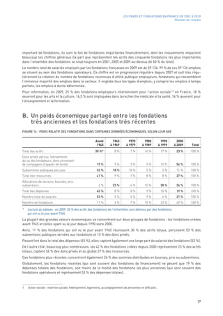 LES FONDS ET FONDATIONS EN FRANCE DE 2001 À 2010
                                                                                                                       Résultats de l’enquête




important de fondations, ils sont le fait de fondations importantes financièrement, dont les mouvements impactent
beaucoup les chiffres généraux (la part que représentent les actifs des cinquante fondations les plus importantes
dans l’ensemble des fondations se situe toujours en 2001, 2005 et 2009 au-dessus de 60 % du total).
Le nombre total de salariés employés par les fondations françaises en 2009 est de 59 126. 99 % de ces 59 126 emplois
se situent au sein des fondations opérateurs. Ce chiffre est en progression régulière depuis 2001 et suit très régu-
lièrement la création du nombre de fondations reconnues d’utilité publique employeurs, fondations qui rassemblent
l’immense majorité des emplois dans le secteur. Il englobe tous les types d’emplois, y compris les emplois à temps
partiels, les emplois à durée déterminée…
Pour information, en 2009, 25  % des fondations employeurs interviennent pour l’action sociale  (1) en France, 18  %
œuvrent pour les arts et la culture, 16,5 % sont impliquées dans la recherche médicale et la santé, 16 % œuvrent pour
l’enseignement et la formation.



B. Un poids économique partagé entre les fondations
   très anciennes et les fondations très récentes
FIGURE 14 - POIDS RELATIF DES FONDATIONS DANS CERTAINES DONNÉES ÉCONOMIQUES, SELON LEUR ÂGE


                                                         Avant         1945         1970        1980            1990     2000
                                                          1945       à 1969       à 1979      à 1989          à 1999   à 2009        Total
Total des actifs                                         30 %*          8 %          7 %        16 %           17 %     23 %        100 %
Dons privés perçus (versements
du ou des fondateurs, dons provenant
de campagnes d’appels de fonds)                           15 %          9 %          3 %         5 %           12 %     56 %        100 %
Subventions publiques perçues                             53 %         18 %         10 %         5 %            2 %     11 %        100 %
Total des ressources                                      41 %          9 %          7 %         8 %            8 %     27 %        100 %
Allocations de secours, bourses, prix,
subventions                                                 2 %        23 %          6 %        15 %           28 %     26 %        100 %
Total des dépenses                                        45 %          8 %          8 %         9 %           10 %     19 %        100 %
Nombre total de salariés                                  53 %          5 %          6 %         9 %            6 %     21 %        100 %
Nombre de fondations                                       11 %         3 %          7 %        15 %           22 %     42 %        100 %

*    Lecture du tableau : en 2009, 30 % des actifs des fondations de l’échantillon sont détenus par des fondations
     qui ont vu le jour avant 1945.
La plupart des grandes valeurs économiques se concentrent sur deux groupes de fondations : les fondations créées
avant 1945 et celles ayant vu le jour depuis 1990 voire 2000.
Ainsi, 11  % des fondations qui ont vu le jour avant 1945 réunissent 30  % des actifs totaux, perçoivent 53  % des
subventions publiques versées aux fondations et 15 % des dons privés.
Pesant fort dans le total des dépenses (45 %), elles captent également une large part du salariat des fondations (53 %).
De l’autre côté, beaucoup plus nombreuses, les 42 % des fondations créées depuis 2000 représentent 23 % des actifs
totaux, captent 56 % des dons privés et au global 27 % des ressources.
Ces fondations plus récentes concentrent également 26 % des sommes distribuées en bourses, prix ou subventions.
Globalement, les fondations récentes (qui sont souvent des fondations de financement) ne pèsent que 19  % des
dépenses totales des fondations, soit moins de la moitié des fondations les plus anciennes (qui sont souvent des
fondations opérateurs et représentent 53 % des dépenses totales).



1.   Action sociale : insertion sociale, hébergement, logements, accompagnement de personnes en difficulté…



                                                                                                                                          27
 