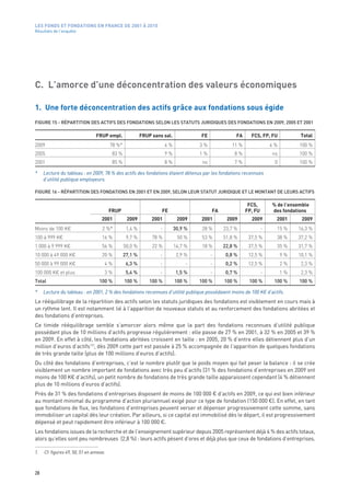LES FONDS ET FONDATIONS EN FRANCE DE 2001 À 2010
Résultats de l’enquête




C. L’amorce d’une déconcentration des valeurs économiques

1. Une forte déconcentration des actifs grâce aux fondations sous égide
FIGURE 15 - RÉPARTITION DES ACTIFS DES FONDATIONS SELON LES STATUTS JURIDIQUES DES FONDATIONS EN 2009, 2005 ET 2001

                                 FRUP empl.               FRUP sans sal.             FE              FA     FCS, FP, FU            Total
2009                                     78 %*                        4 %            3 %           11 %                4 %         100 %
2005                                      83 %                        9 %            1 %            8 %                 ns         100 %
2001                                      85 %                        8 %             ns            7 %                  0         100 %

*    Lecture du tableau : en 2009, 78 % des actifs des fondations étaient détenus par les fondations reconnues
     d’utilité publique employeurs.

FIGURE 16 - RÉPARTITION DES FONDATIONS EN 2001 ET EN 2009, SELON LEUR STATUT JURIDIQUE ET LE MONTANT DE LEURS ACTIFS

                                                                                                           FCS,         % de l’ensemble
                                         FRUP                      FE                      FA             FP, FU        des fondations
                                    2001          2009         2001          2009    2001        2009       2009         2001       2009
Moins de 100 K€                     2 %*          1,4 %           -         30,9 %    28 %      23,7 %             -     15 %      16,3 %
100 à 999 K€                        16 %          9,7 %        78 %          50 %     53 %      51,8 %     37,5 %        38 %      37,2 %
1 000 à 9 999 K€                    56 %         50,0 %        22 %         14,7 %    18 %      22,8 %     37,5 %        35 %      31,7 %
10 000 à 49 000 K€                  20 %         27,1 %           -          2,9 %         -     0,8 %     12,5 %            9 %   10,1 %
50 000 à 99 000 K€                   4 %          6,3 %           -              -         -     0,2 %     12,5 %            2 %    2,3 %
100 000 K€ et plus                   3 %          5,4 %           -          1,5 %         -     0,7 %             -         1 %    2,3 %
Total                             100 %          100 %        100 %         100 %    100 %      100 %      100 %        100 %      100 %

*    Lecture du tableau : en 2001, 2 % des fondations reconnues d’utilité publique possédaient moins de 100 K€ d’actifs.
Le rééquilibrage de la répartition des actifs selon les statuts juridiques des fondations est visiblement en cours mais à
un rythme lent. Il est notamment lié à l’apparition de nouveaux statuts et au renforcement des fondations abritées et
des fondations d’entreprises.
Ce timide rééquilibrage semble s’amorcer alors même que la part des fondations reconnues d’utilité publique
possédant plus de 10 millions d’actifs progresse régulièrement : elle passe de 27 % en 2001, à 32 % en 2005 et 39 %
en 2009. En effet à côté, les fondations abritées croissent en taille : en 2005, 20 % d’entre elles détiennent plus d’un
million d’euros d’actifs (1), dès 2009 cette part est passée à 25 % accompagnée de l’apparition de quelques fondations
de très grande taille (plus de 100 millions d’euros d’actifs).
Du côté des fondations d’entreprises, c’est le nombre plutôt que le poids moyen qui fait peser la balance : il se crée
visiblement un nombre important de fondations avec très peu d’actifs (31 % des fondations d‘entreprises en 2009 ont
moins de 100 K€ d’actifs), un petit nombre de fondations de très grande taille apparaissent cependant (4 % détiennent
plus de 10 millions d’euros d’actifs).
Près de 31 % des fondations d’entreprises disposent de moins de 100 000 € d’actifs en 2009, ce qui est bien inférieur
au montant minimal du programme d’action pluriannuel exigé pour ce type de fondation (150 000 €). En effet, en tant
que fondations de flux, les fondations d’entreprises peuvent verser et dépenser progressivement cette somme, sans
immobiliser un capital dès leur création. Par ailleurs, si ce capital est immobilisé dès le départ, il est progressivement
dépensé et peut rapidement être inférieur à 100 000 €.
Les fondations issues de la recherche et de l’enseignement supérieur depuis 2005 représentent déjà 4 % des actifs totaux,
alors qu’elles sont peu nombreuses (2,8 %) : leurs actifs pèsent d’ores et déjà plus que ceux de fondations d’entreprises.

1.   Cf. figures 49, 50, 51 en annexe.



28
 