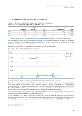 LES FONDS ET FONDATIONS EN FRANCE DE 2001 À 2010
                                                                                                                    Résultats de l’enquête




2. Les dépenses : une moindre déconcentration
FIGURE 17 - RÉPARTITION DES DÉPENSES TOTALES DES FONDATIONS EN POURCENTAGE
SELON LE STATUT JURIDIQUE DES FONDATIONS EN 2009, 2005 ET 2001


                                                  FRUP
                            FRUP empl.         sans sal.                 FE                 FA       FCA, FU, FP                  Total
2009                                  92 %*          1 %                3 %                2 %                1 %                100 %
2005                                  94 %           2 %                2 %                2 %                  -                100 %
2001                                  94 %         2,5 %                1 %              2,5 %                  -                100 %

*     Lecture du tableau : en 2009, 92 % des dépenses totales des fondations étaient réalisées par les fondations RUP employeurs.
Par rapport à 2005, l’évolution du poids relatif des différentes fondations dans les dépenses générales est faible mais
nette  : les fondations reconnues d’utilité publique employeurs «  perdent  » deux points qui se répercutent sur les
fondations d’entreprises et les autres statuts.

FIGURE 18 - ÉVOLUTION DE LA VALEUR MOYENNE DES DÉPENSES TOTALES PAR FONDATION
ET PAR STATUT JURIDIQUE, EN EUROS CONSTANTS ET EN K€



     10 000                                                                                                                     FRUP
                                                                                                                                FE
                                                                                          8 022                                 FA
      8 000                                              7 825
                              7 378


      6 000


      4 000


      2 000
                              701                          703                            670
                                                           102                            104
          0
                             2001                          2005                          2009

Lecture du graphique : en 2005, les dépenses moyennes d’une fondation d’entreprise s’élevaient à 703 K €.
Si leur taille moyenne est en baisse, les fondations d’entreprises sont de plus en plus nombreuses, ce qui explique
qu’au global, le poids de leurs dépenses dans l’ensemble augmente d’un point entre 2005 et 2009. Concernant les
fondations abritées, les valeurs moyennes pour 2001 ne sont pas comparables aux valeurs calculées en 2005 et 2009.
Entre 2005 et 2009 leur taille moyenne en euros constants est très stable. Ce sont donc les fondations reconnues
d’utilité publique qui connaissent la plus forte croissance en dépenses moyennes par fondation.
Dans un ensemble globalement en croissance, la part des fondations reconnues d‘utilité publique dépensant plus de
1 million d’euros par an reste stable en huit ans : autour de 20 %.
La part de fondations, tous statuts confondus, de taille moyenne (entre 100 et 500 K€ de dépenses annuelles) baisse
(de 24 % du total en 2001 à 19 % du total en 2009) au profit du déploiement de fondations abritées de petite taille (moins
de 50 000 € de dépenses annuelles)  : ces dernières passent de 31 % des fondations en 2001 à 38 % en 2009 (1).




1.    Cf. figures 52, 53, 54 en annexe.



                                                                                                                                       29
 