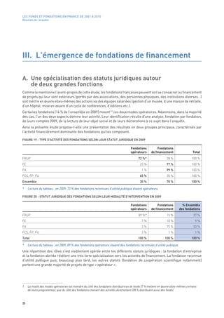 LES FONDS ET FONDATIONS EN FRANCE DE 2001 À 2010
Résultats de l’enquête




III. L’émergence de fondations de financement

A. Une spécialisation des statuts juridiques autour
   de deux grandes fonctions
Comme le mentionne l’avant-propos de cette étude, les fondations françaises peuvent soit se consacrer au financement
de projets qui leur sont extérieurs (portés par des associations, des personnes physiques, des institutions diverses…)
soit mettre en œuvre elles-mêmes des actions via des équipes salariées (gestion d’un musée, d’une maison de retraite,
d’un hôpital, mise en œuvre d’un cycle de conférences, d’éditions etc.).
Certaines fondations (14 % de l’ensemble en 2009) mixent (1) ces deux modes opératoires. Néanmoins, dans la majorité
des cas, l’un des deux aspects domine leur activité. Leur identification résulte d’une analyse, fondation par fondation,
de leurs comptes 2009, de la lecture de leur objet social et de leurs déclarations à ce sujet dans l’enquête.
Ainsi la présente étude propose-t-elle une présentation des résultats en deux groupes principaux, caractérisés par
l’activité financièrement dominante des fondations qui les composent.

FIGURE 19 - TYPE D’ACTIVITÉ DES FONDATIONS SELON LEUR STATUT JURIDIQUE EN 2009

                                                                                      Fondations           Fondations
                                                                                      opérateurs      de financement                   Total
FRUP                                                                                        72 %*                 28 %                100 %
FE                                                                                           23 %                 77 %                100 %
FA                                                                                            1 %                 99 %                100 %
FCS, FP, FU                                                                                  65 %                 35 %                100 %
Ensemble                                                                                     30 %                 70 %                100 %

*    Lecture du tableau : en 2009, 72 % des fondations reconnues d’utilité publique étaient opérateurs.

FIGURE 20 - STATUT JURIDIQUE DES FONDATIONS SELON LEUR MODALITÉ D’INTERVENTION EN 2009 

                                                                                      Fondations           Fondations         % Ensemble
                                                                                      opérateurs      de financement        des fondations
FRUP                                                                                        89 %*                 15 %                 37 %
FE                                                                                            7 %                 10 %                  9 %
FA                                                                                            2 %                 75 %                 53 %
FCS, FP, FU                                                                                   3 %                  1 %                  1 %
Total                                                                                       100 %                100 %                100 %

*    Lecture du tableau : en 2009, 89 % des fondations opérateurs étaient des fondations reconnues d’utilité publique.
Une répartition des rôles s’est visiblement opérée entre les différents statuts juridiques : la fondation d’entreprise
et la fondation abritée révèlent une très forte spécialisation vers les activités de financement. La fondation reconnue
d’utilité publique puis, beaucoup plus tard, les autres statuts (fondation de coopération scientifique notamment)
portent une grande majorité de projets de type « opérateur ».




1.   La mixité des modes opératoires est moindre du côté des fondations distributrices de fonds (7 % mettent en œuvre elles-mêmes certains
     de leurs programmes), que du côté des fondations menant des activités directement (28 % distribuent aussi des fonds).



30
 
