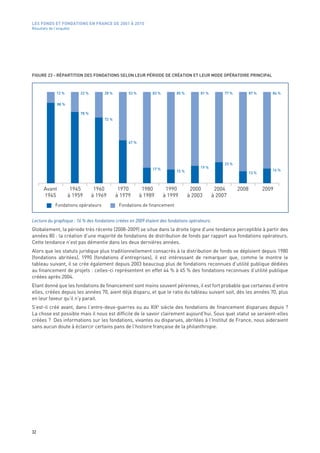 LES FONDS ET FONDATIONS EN FRANCE DE 2001 À 2010
Résultats de l’enquête




FIGURE 23 - RÉPARTITION DES FONDATIONS SELON LEUR PÉRIODE DE CRÉATION ET LEUR MODE OPÉRATOIRE PRINCIPAL



              12 %        22 %        28 %        53 %        83 %        85 %        81 %          77 %          87 %      84 %

              88 %

                          78 %
                                      72 %




                                                  47 %




                                                                                                    23 %
                                                              17 %                    19 %
                                                                          15 %                                              16 %
                                                                                                                  13 %



      Avant           1945        1960        1970        1980        1990        2000          2004       2008          2009
      1945           à 1959      à 1969      à 1979      à 1989      à 1999      à 2003        à 2007
             Fondations opérateurs            Fondations de financement


Lecture du graphique : 16 % des fondations créées en 2009 étaient des fondations opérateurs.
Globalement, la période très récente (2008-2009) se situe dans la droite ligne d’une tendance perceptible à partir des
années 80 : la création d’une majorité de fondations de distribution de fonds par rapport aux fondations opérateurs.
Cette tendance n’est pas démentie dans les deux dernières années.
Alors que les statuts juridique plus traditionnellement consacrés à la distribution de fonds se déploient depuis 1980
(fondations abritées), 1990 (fondations d’entreprises), il est intéressant de remarquer que, comme le montre le
tableau suivant, il se crée également depuis 2003 beaucoup plus de fondations reconnues d’utilité publique dédiées
au financement de projets : celles-ci représentent en effet 44 % à 45 % des fondations reconnues d’utilité publique
créées après 2004.
Etant donné que les fondations de financement sont moins souvent pérennes, il est fort probable que certaines d’entre
elles, créées depuis les années 70, aient déjà disparu, et que le ratio du tableau suivant soit, dès les années 70, plus
en leur faveur qu’il n’y parait.
S’est-il créé avant, dans l’entre-deux-guerres ou au XIXe siècle des fondations de financement disparues depuis ?
La chose est possible mais il nous est difficile de le savoir clairement aujourd’hui. Sous quel statut se seraient-elles
créées ? Des informations sur les fondations, vivantes ou disparues, abritées à l’Institut de France, nous aideraient
sans aucun doute à éclaircir certains pans de l’histoire française de la philanthropie.




32
 