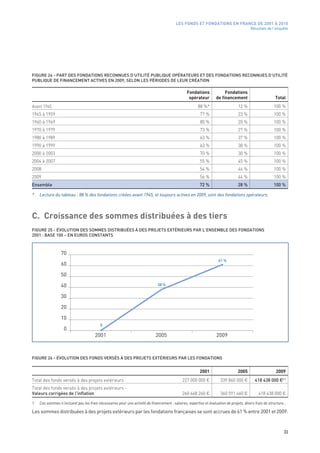 LES FONDS ET FONDATIONS EN FRANCE DE 2001 À 2010
                                                                                                                                         Résultats de l’enquête




FIGURE 24 - PART DES FONDATIONS RECONNUES D’UTILITÉ PUBLIQUE OPÉRATEURS ET DES FONDATIONS RECONNUES D’UTILITÉ
PUBLIQUE DE FINANCEMENT ACTIVES EN 2009, SELON LES PÉRIODES DE LEUR CRÉATION 

                                                                                                 Fondations             Fondations
                                                                                                  opérateur        de financement                        Total
Avant 1945                                                                                              88 %*                    12 %                   100 %
1945 à 1959                                                                                              77 %                    23 %                   100 %
1960 à 1969                                                                                              80 %                    20 %                   100 %
1970 à 1979                                                                                              73 %                    27 %                   100 %
1980 à 1989                                                                                              63 %                    37 %                   100 %
1990 à 1999                                                                                              63 %                    38 %                   100 %
2000 à 2003                                                                                              70 %                    30 %                   100 %
2004 à 2007                                                                                              55 %                    45 %                   100 %
2008                                                                                                     54 %                    46 %                   100 %
2009                                                                                                     56 %                    44 %                   100 %
Ensemble                                                                                                 72 %                    28 %                   100 %

*    Lecture du tableau : 88 % des fondations créées avant 1945, et toujours actives en 2009, sont des fondations opérateurs.



C. Croissance des sommes distribuées à des tiers
FIGURE 25 - ÉVOLUTION DES SOMMES DISTRIBUÉES À DES PROJETS EXTÉRIEURS PAR L’ENSEMBLE DES FONDATIONS
2001 : BASE 100 – EN EUROS CONSTANTS



                  70
                                                                                                                     61 %
                  60

                  50

                  40                                                           38 %


                  30

                  20

                  10
                                           0
                    0
                                       2001                                  2005                                   2009



FIGURE 26 - ÉVOLUTION DES FONDS VERSÉS À DES PROJETS EXTÉRIEURS PAR LES FONDATIONS


                                                                                                         2001                    2005                    2009
Total des fonds versés à des projets extérieurs                                               227 000 000 €           339 860 000 €         418 438 000 €(1)
Total des fonds versés à des projets extérieurs -
Valeurs corrigées de l'inflation                                                              260 668 260 €           360 591 460 €           418 438 000 €

1.   Ces sommes n’incluent pas les frais nécessaires pour une activité de financement : salaires, expertise et évaluation de projets, divers frais de structure…

Les sommes distribuées à des projets extérieurs par les fondations françaises se sont accrues de 61 % entre 2001 et 2009.


                                                                                                                                                              33
 