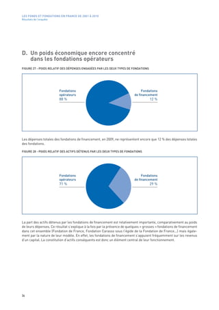 LES FONDS ET FONDATIONS EN FRANCE DE 2001 À 2010
Résultats de l’enquête




D. Un poids économique encore concentré
   dans les fondations opérateurs
FIGURE 27 - POIDS RELATIF DES DÉPENSES ENGAGÉES PAR LES DEUX TYPES DE FONDATIONS 




                         Fondations                                             Fondations
                         opérateurs                                        de financement
                         88 %                                                        12 %




Les dépenses totales des fondations de financement, en 2009, ne représentent encore que 12 % des dépenses totales
des fondations.

FIGURE 28 - POIDS RELATIF DES ACTIFS DÉTENUS PAR LES DEUX TYPES DE FONDATIONS 




                         Fondations                                             Fondations
                         opérateurs                                        de financement
                         71 %                                                        29 %




La part des actifs détenus par les fondations de financement est relativement importante, comparativement au poids
de leurs dépenses. Ce résultat s’explique à la fois par la présence de quelques « grosses » fondations de financement
dans cet ensemble (Fondation de France, Fondation Carasso sous l’égide de la Fondation de France...) mais égale-
ment par la nature de leur modèle. En effet, les fondations de financement s’appuient fréquemment sur les revenus
d’un capital. La constitution d’actifs conséquents est donc un élément central de leur fonctionnement.




34
 