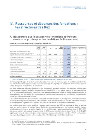 LES FONDS ET FONDATIONS EN FRANCE DE 2001 À 2010
                                                                                                                      Résultats de l’enquête




IV. Ressources et dépenses des fondations :
    les structures des flux

A. Ressources  publiques pour les fondations opérateurs,
   ressources privées pour les fondations de financement
FIGURE 29 - STRUCTURE DES RESSOURCES DES FONDATIONS EN 2009

                                                 FRUP     FRUP                            FCS,              Fondations Fondations de
                                                 Empl. sans sal.         FE        FA    FP, FU    Ensemble opérateurs financement
Dons privés (versements du ou des
fondateurs, dons provenant de campagnes
d’appels de fonds, legs et donations…)            15 %      50 %      95 %       60 %      44 %         27 %        7,7* %          57 %*
Parrainage et mécénat d’entreprises                   -         -          -         -         -         1 %         1,8 %            9 %
Subventions publiques                             14 %       0 %        0 %        ns      24 %         11 %        11,7 %            7 %
Revenus de placement                               6 %      13 %        3 %      11 %      20 %          6 %         2,5 %           10 %
Ventes + redevances + contrats                    12 %      11 %        1 %          -      3 %         10 %         8,6 %            1 %
Prix de journées                                  46 %       0 %        0 %          -      0 %         37 %        64,1 %            0 %
Avantages en nature
d’organisations publiques                            ns        ns        ns        ns         ns           ns           ns              ns
Autres revenus                                     8 %      26 %        2 %      28 %      10 %          8 %         3,7 %           15 %
Total des ressources                             100 %     100 %     100 %      100 %     100 %        100 %        100 %          100 %

*    Lecture du tableau : en 2009, 7,7 % des ressources des fondations opérateurs proviennent de dons privés.
Abordés par grands types de fonction, les structures des ressources révèlent deux types de fondations bien distincts :
d’un côté des fondations reposant sur des revenus d’activités et de l’argent public, et de l’autre des fondations reposant
sur des dons privés et des revenus de placement.
Les dons privés des fondations opérateurs, non négligeables en valeur absolue, sont pourtant minimes dans
l’ensemble des ressources dont elles disposent (un peu plus de 9 %). La très grande majorité de leurs revenus (plus
de 75 %) provient de financements mis en œuvre par la puissance publique, soit par le biais de subventions issues de
budgets publics, soit par le biais des dotations aux prix de journées financés par les contributions obligatoires des
entreprises et des personnes physiques.
Il faut noter le maintien des ressources liées aux activités (recettes, dotations au prix de journée, ventes) des fondations
reconnues d‘utilité publique employeurs : 58 % en 2005 (1) et en 2009. En revanche, la part des subventions publiques
qu’elles perçoivent augmente sur la période : elle passe de 9 %5 à 14 % de leurs ressources totales.
Les fondations de financement semblent s’appuyer majoritairement en 2009 sur des flux de dons, et au final
assez peu sur les revenus de capitaux placés. De fait, les revenus de placements des fondations abritées évoluent
considérablement, signe de la relative fragilité de ces fondations par rapport aux aléas boursiers. En 2001, 19  %
des ressources sont obtenues via les placements. En 2005, année exceptionnelle, ce taux s’élève à 36 %. En 2009
la part des revenus de placements dans l’ensemble des ressources est nettement moindre : 11 % (2). Les fondations
reconnues d‘utilité publique sans salariés subissent la même baisse que les fondations abritées.



1.   Cf. figure 56 en annexe sur les structures des ressources des fondations en 2005.
2.   Pour point de référence : volume moyen des revenus de placements par fondation abritée par la Fondation de France : 53 500 € en 2001 /
     73 380 € en 2005 / 12 166 € en 2009 (valeurs non corrigées de l’inflation).



                                                                                                                                         35
 