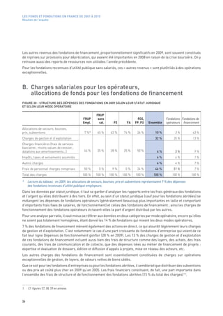 LES FONDS ET FONDATIONS EN FRANCE DE 2001 À 2010
Résultats de l’enquête




Les autres revenus des fondations de financement, proportionnellement significatifs en 2009, sont souvent constitués
de reprises sur provisions pour dépréciation, qui avaient été importantes en 2008 en raison de la crise boursière. On y
retrouve aussi des reports de ressources non utilisées l’année précédente.
Pour les fondations reconnues d‘utilité publique sans salariés, ces « autres revenus » sont plutôt liés à des opérations
exceptionnelles.



B. Charges salariales pour les opérateurs,
   allocations de fonds pour les fondations de financement
FIGURE 30 - STRUCTURE DES DÉPENSES DES FONDATIONS EN 2009 SELON LEUR STATUT JURIDIQUE
ET SELON LEUR MODE OPÉRATOIRE

                                                        FRUP
                                              FRUP       sans                         FCS,                  Fondations Fondations de
                                              Empl.       sal.       FE        FA    FP, FU    Ensemble     opérateurs financement
Allocations de secours, bourses,
prix, subventions                              7 %*      65 %      63 %     74 %      26 %          10 %           3 %         63 %
Charges de gestion et d’exploitation                                                                32 %          35 %         13 %
Charges financières (frais de services
bancaires ; moins-values de cession ;
dotations aux amortissements…)                 44 %      35 %      28 %     25 %      50 %           4 %           3 %          9 %
Impôts, taxes et versements assimilés                                                                4 %           4 %          1 %
Autres charges                                                                                       4 %           4 %          7 %
Frais de personnel charges comprises           50 %       0 %       9 %       0 %     24 %          46 %          51 %          7 %
Total des charges                             100 %    100 %     100 %     100 %     100 %         100 %        100 %         100 %

*    Lecture du tableau : en 2009, les allocations de secours, bourses, prix et subventions représentaient 7 % des dépenses
     des fondations reconnues d‘utilité publique employeurs.
Dans les données par statut juridique, il faut se garder d’analyser les rapports entre les frais généraux des fondations
et l’argent qu’elles distribuent à des tiers. En effet, au sein d’un statut juridique (sauf pour les fondations abritées) se
mélangent les dépenses de fondations opérateurs (généralement beaucoup plus importantes en taille et comportant
d’importants frais fixes de salaires, de fonctionnement) et celles des fondations de financement ; ainsi les charges de
fonctionnement des fondations opérateurs écrasent-elles la part d’argent distribué par les autres.
Pour une analyse par ratio, il vaut mieux se référer aux données en deux catégories par mode opératoire, encore qu’elles
ne soient pas totalement homogènes, étant donné les 14 % de fondations qui mixent les deux modes opératoires.
7 % des fondations de financement mènent également des actions en direct, ce qui alourdit légèrement leurs charges
de gestion et d’exploitation. C’est notamment le cas d’une part croissante de fondations d’entreprise qui voient de ce
fait leur ligne Dépenses de fonctionnement gonfler (28 % en 2009). Les 13 % des charges de gestion et d‘exploitation
de ces fondations de financement incluent aussi bien des frais de structure comme des loyers, des achats, des frais
courants, des frais de communication et de collecte, que des dépenses liées au métier de financement de projets :
expertise et évaluation de dossiers, édition et diffusion d’appels à projets, mise en réseau des acteurs, etc.
Les autres charges des fondations de financement sont essentiellement constituées de charges sur opérations
exceptionnelles de gestion, de loyers, de valeurs nettes de biens cédés.
Que ce soit pour les fondations d’entreprises ou pour les fondations abritées, il semblerait que distribuer des subventions
ou des prix ait coûté plus cher en 2009 qu’en 2005. Les frais financiers constituent, de fait, une part importante dans
l’ensemble des frais de structure et de fonctionnement des fondations abritées (15 % du total des charges) (1).


1.   Cf. figures 57, 58, 59 en annexe.



36
 