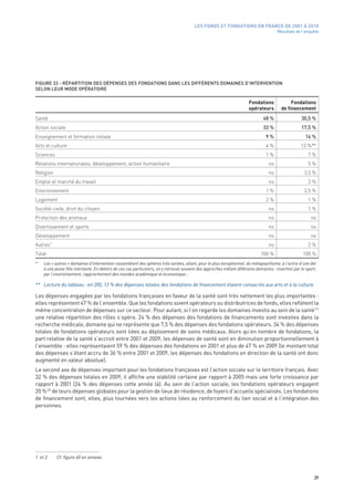 LES FONDS ET FONDATIONS EN FRANCE DE 2001 À 2010
                                                                                                                                       Résultats de l’enquête




FIGURE 33 - RÉPARTITION DES DÉPENSES DES FONDATIONS DANS LES DIFFÉRENTS DOMAINES D’INTERVENTION
SELON LEUR MODE OPÉRATOIRE

                                                                                                                       Fondations             Fondations
                                                                                                                       opérateurs        de financement
Santé                                                                                                                          48 %                 30,5 %
Action sociale                                                                                                                 33 %                 17,5 %
Enseignement et formation initiale                                                                                              9 %                    14 %
Arts et culture                                                                                                                  4 %                13 %**
Sciences                                                                                                                         1 %                    7 %
Relations internationales, développement, action humanitaire                                                                      ns                    5 %
Religion                                                                                                                          ns                  3,5 %
Emploi et marché du travail                                                                                                       ns                    3 %
Environnement                                                                                                                    1 %                  2,5 %
Logement                                                                                                                         2 %                    1 %
Société civile, droit du citoyen                                                                                                  ns                    1 %
Protection des animaux                                                                                                            ns                      ns
Divertissement et sports                                                                                                          ns                      ns
Développement                                                                                                                     ns                      ns
           *
Autres                                                                                                                            ns                    2 %
Total                                                                                                                         100 %                  100 %
*    Les « autres » domaines d’intervention rassemblent des sphères très variées, allant, pour le plus exceptionnel, du métapsychisme, à l’octroi d’une dot
     à une jeune fille méritante. En dehors de ces cas particuliers, on y retrouve souvent des approches mêlant différents domaines : insertion par le sport,
     par l’environnement, rapprochement des mondes académique et économique…

** Lecture du tableau : en 200, 13 % des dépenses totales des fondations de financement étaient consacrés aux arts et à la culture.

Les dépenses engagées par les fondations françaises en faveur de la santé sont très nettement les plus importantes :
elles représentent 47 % de l’ensemble. Que les fondations soient opérateurs ou distributrices de fonds, elles reflètent la
même concentration de dépenses sur ce secteur. Pour autant, si l’on regarde les domaines investis au sein de la santé (1)
une relative répartition des rôles s’opère. 24 % des dépenses des fondations de financements sont investies dans la
recherche médicale, domaine qui ne représente que 7,5 % des dépenses des fondations opérateurs. 34 % des dépenses
totales de fondations opérateurs sont liées au déploiement de soins médicaux. Alors qu’en nombre de fondations, la
part relative de la santé s’accroit entre 2001 et 2009, les dépenses de santé sont en diminution proportionnellement à
l’ensemble : elles représentaient 59 % des dépenses des fondations en 2001 et plus de 47 % en 2009 (le montant total
des dépenses s’étant accru de 36 % entre 2001 et 2009, les dépenses des fondations en direction de la santé ont donc
augmenté en valeur absolue).
Le second axe de dépenses important pour les fondations françaises est l’action sociale sur le territoire français. Avec
32 % des dépenses totales en 2009, il affiche une stabilité certaine par rapport à 2005 mais une forte croissance par
rapport à 2001 (24 % des dépenses cette année là). Au sein de l’action sociale, les fondations opérateurs engagent
20 % (2) de leurs dépenses globales pour la gestion de lieux de résidence, de foyers d’accueils spécialisés. Les fondations
de financement sont, elles, plus tournées vers les actions liées au renforcement du lien social et à l’intégration des
personnes.




1. et 2.       Cf. figure 60 en annexe.



                                                                                                                                                           39
 