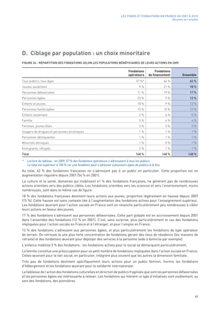 LES FONDS ET FONDATIONS EN FRANCE DE 2001 À 2010
                                                                                                                       Résultats de l’enquête




D. Ciblage par population : un choix minoritaire
FIGURE 34 - RÉPARTITION DES FONDATIONS SELON LES POPULATIONS BÉNÉFICIAIRES DE LEURS ACTIONS EN 2009

                                                                                   Fondations          Fondations
                                                                                   opérateurs     de financement               Ensemble
Tous publics, tous âges                                                                  57 %*                  64 %                 62 %
Jeunes seulement                                                                           9 %                  21 %                 18 %
Personnes défavorisées                                                                    11 %                  19 %                 17 %
Personnes âgées                                                                           23 %                   9 %                 13 %
Enfants et jeunes                                                                         18 %                   9 %                  12 %
Personnes handicapées                                                                     15 %                  10 %                  12 %
Enfants seulement                                                                          2 %                   6 %                   5 %
Famille                                                                                    5 %                   4 %                   4 %
Femmes, jeunes filles                                                                      3 %                   3 %                   3 %
Usagers de drogues et personnes alcooliques                                                1 %                   1 %                   1 %
Personnes délinquantes                                                                     1 %                   1 %                   1 %
Minorités ethniques                                                                        1 %                   0 %                   1 %
Immigrants, réfugiés                                                                       2 %                   1 %                   1 %
Total                                                                                   148 %                  148 %                148 %

*   Lecture du tableau : en 2009, 57 % des fondations opérateurs s’adressaient à tous les publics.
    Le total est supérieur à 100 % car une fondation peut s’adresser à plusieurs types de publics à la fois.
Au total, 62  % des fondations françaises ne s’adressent pas à un public en particulier. Cette proportion est en
augmentation régulière depuis 2001 (54 % en 2001).
La culture et la santé, domaines qui mobilisent 41  % des fondations françaises, ne génèrent pas de nombreuses
actions orientées vers des publics ciblés. Les fondations orientées vers les sciences et vers l’environnement, moins
nombreuses, sont dans le même cas de figure.
18  % des fondations françaises destinent leurs actions aux jeunes, proportion légèrement en hausse depuis 2007
(15 %). Cette hausse est sans conteste liée à l’augmentation des fondations actives pour l’enseignement supérieur.
Les fondations œuvrant pour l’action sociale en France sont en revanche particulièrement peu nombreuses à cibler
leurs actions en faveur des jeunes.
17 % des fondations s’adressent aux personnes défavorisées. Cette part globale est en accroissement depuis 2001
dans l’ensemble des fondations (12  % en 2001). C’est, sans surprise, plus particulièrement le cas des fondations
impliquées pour l’action sociale en France et à l’étranger, et pour l’emploi en France.
13  % des fondations s’adressent aux personnes âgées, et plus particulièrement les fondations de type opérateur
de terrain. On retrouve là une plus forte concentration de fondations gérant des lieux de résidence (les maisons de
retraite) et des fondations œuvrant pour déployer des services à la personne (aide à domicile par exemple).
L’enfance mobilise 5 % des fondations : les fondations actives pour le social se démarquent particulièrement.
La famille constitue une préoccupation pour un petit nombre de fondations impliquées dans l’action sociale en France.
Celles œuvrant pour le lien social, en particulier, intègrent plus souvent que les autres la dimension familiale.
Très peu de fondations destinent spécifiquement leurs actions pour un public féminin, hormis les fondations
d’hébergement et les fondations œuvrant pour la solidarité internationale.
La faiblesse de l’action des fondations culturelles en direction de publics fragilisés que sont les personnes défavorisées
et les personnes âgées est intéressante à relever. Les fondations qui mènent ce type d’initiatives sont visiblement, au
sein des fondations, des pionnières.



                                                                                                                                          41
 