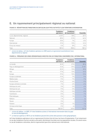 LES FONDS ET FONDATIONS EN FRANCE DE 2001 À 2010
Résultats de l’enquête




E. Un rayonnement principalement régional ou national
FIGURE 35 - RÉPARTITION DES FONDATIONS EN 2009 SELON LEUR TYPE D’ACTIVITÉ ET LEUR TERRITOIRE D’INTERVENTION 

                                                                               Fondations          Fondations
                                                                               opérateurs     de financement       Ensemble
Local, départemental, régional                                                       44 %*                18 %         26 %
National                                                                              28 %                51 %         44 %
Europe                                                                                10 %                 7 %          8 %
International                                                                         12 %                15 %         14 %
À tous les niveaux                                                                     6 %                 8 %          8 %
Total                                                                                100 %              100 %         100 %

*    Lecture du tableau : 44 % des fondations opérateurs en 2009 avaient un rayonnement essentiellement local,
     départemental ou régional.

FIGURE 36 - FRÉQUENCE DES ZONES GÉOGRAPHIQUES INVESTIES PAR LES FONDATIONS CONCERNÉES PAR L’INTERNATIONAL

                                                                               Fondations          Fondations
                                                                               opérateurs     de financement       Ensemble
Le monde                                                                              36 %                27 %         30 %
Pays en développement                                                                 14 %                39 %        31 %*
Afrique                                                                               24 %                15 %         18 %
Asie                                                                                  17 %                13 %         14 %
Europe                                                                                19 %                10 %         13 %
Europe occidentale                                                                    14 %                 7 %          9 %
Méditerranée                                                                           9 %                 7 %          7 %
Proche-Orient                                                                         15 %                 6 %          9 %
Europe centrale et orientale                                                           7 %                 6 %          6 %
Amérique du nord                                                                       3 %                 5 %          4 %
Amérique du sud                                                                        9 %                 5 %          7 %
Amérique centrale                                                                      9 %                 5 %          6 %
Scandinavie                                                                            0 %                 1 %          1 %
États baltiques                                                                        2 %                 1 %          1 %
Balkans                                                                                1 %                  ns           ns
Russie                                                                                 3 %                     -        1 %
Océanie                                                                                0 %                 1 %          1 %
Arctique-antarctique                                                                   2 %                  ns          1 %
Total                                                                              185 %**              149 %         161 %

*    Lecture du tableau : en 2009, 31 % des fondations actives à l’international intervenaient dans les pays
     en voie de développement.
** Le total est supérieur à 100 % car les fondations peuvent être actives dans plusieurs zones géographiques.
44 % des fondations opérateurs ont un rayonnement d’action très lié à leur territoire d’implantation. C’est notamment
le cas des fondations d’action sociale ou de santé, directement tournées vers les populations locales. Ce serait moins
le cas de fondations culturelles, dont le rayonnement peut être national voire international.




42
 