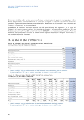LES FONDS ET FONDATIONS EN FRANCE DE 2001 À 2010
Résultats de l’enquête




Environ une fondation créée par des personnes physiques sur sept rassemble plusieurs membres d’une même
famille. Ce phénomène de fondation familiale ne baisse pas par rapport à l’ensemble ces dernières années. Les
fondations créées par plusieurs membres d’une même famille représentent en 2009 environ 15 % de l’ensemble des
fondations créées par des personnes physiques.
Globalement, les fondateurs personnes physiques sont très majoritairement des hommes (61  %). Si parmi les
fondations de financement les femmes sont plus souvent présentes au titre de fondateur (elles représentent 43 % des
fondateurs personnes physiques), la période toute récente (2008-2009) a vu s’accroitre la part masculine. Parmi les
fondations opérationnelles sur le terrain, les femmes restent largement minoritaires au rang des fondateurs (31 %
des fondateurs personnes physiques).



B. De plus en plus d’entreprises
FIGURE 38 - FRÉQUENCE DE LA PRÉSENCE DES DIFFÉRENTS TYPES DE FONDATEURS
PARMI LES FONDATIONS ACTIVES EN 2001 ET EN 2009

                                                                                                          2001              2009
Personnes physiques                                                                                       61 %              57 %
Entreprises                                                                                               20 %             25 %*
Associations                                                                                              21 %              18 %
État ou collectivités locales                                                                                4 %             6 %
Établissements publics ou EPIC                                                                               5 %             4 %
Fondations                                                                                                   2 %             2 %
Mouvements religieux                                                                                         2 %             2 %
Autres                                                                                                       3 %             4 %
Total                                                                                                   118 %              118 %

*    Lecture du tableau : 25 % des fondations actives en 2009 comptent au moins une entreprise parmi ses fondateurs.
     Le total est supérieur à 100 % car une fondation peut compter des fondateurs de natures différentes.

FIGURE 39 - FRÉQUENCE DE LA PRÉSENCE DES DIFFÉRENTS TYPES DE FONDATEURS
SELON LA DATE DE CRÉATION DES FONDATIONS 

                                   Avant      1960 à    1980 à     1990 à     2000 à     2004 à
                                    1960       1979      1989       1999       2003       2007        2008         2009 Ensemble
Personnes physiques                  69 %      63 %       64 %       62 %       62 %       40 %       51 %          36 %    57 %
fondations                            4 %        1 %       1 %        3 %        4 %        3 %        0 %           3 %     2 %
Associations                         15 %      32 %       20 %       17 %       17 %       14 %       13 %          15 %    18 %
Entreprises                           4 %        5 %      17 %       20 %       21 %       47 %       50 %         55 %*    25 %
Mouvements religieux                  8 %        3 %       4 %        0 %        2 %        1 %        0 %           0 %     2 %
Etablissements publics                5 %        6 %       1 %        2 %        4 %        8 %        6 %           3 %     4 %
État ou collectivités locales         9 %        7 %       4 %        5 %        1 %       12 %        2 %           3 %     6 %
Autres                                9 %        1 %       2 %        4 %        5 %        4 %        1 %           3 %     4 %
Total                              123 %      118 %      113 %      113 %      116 %      129 %     123 %          118 %   118 %

*    Lecture du tableau : 55 % des fondations créées en 2009 comptent une entreprise parmi leurs fondateurs.
     Le total est supérieur à 100 % car une fondation peut compter des fondateurs de natures différentes.




44
 