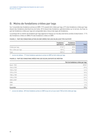 LES FONDS ET FONDATIONS EN FRANCE DE 2001 À 2010
Résultats de l’enquête




D. Moins de fondations créées par legs
Sur l’ensemble des fondations actives en 2009, 19 % avaient été créées par legs. 67 % des fondations créées par legs
étaient des fondations distributrices de fonds, 33 % étaient des fondations opérationnelles sur le terrain. Au final, la
part de fondations créées par legs est comparable dans chacun des types de fondations.
La pratique de la création de fondation par legs apparait en baisse sur les deux dernières années d’observation : 11 %
des fondations créées en 2008, 8 % des fondations créées en 2009.

FIGURE 41 - PART DES FONDATIONS ACTIVES EN 2009 CRÉÉES PAR LEGS SELON LEUR TYPE D’ACTIVITÉ

                                                                                   Fondations            Fondations
                                                                                   opérateurs       de financement              Total
Créées par legs                                                                          17 %*                 20 %              19 %
Non créées par legs                                                                       83 %                 80 %              81 %
Total                                                                                    100 %               100 %              100 %

*    Lecture du tableau : 17 % des fondations opérateurs actives en 2009 ont été créées par legs.

FIGURE 42 - PART DES FONDATIONS CRÉÉES PAR LEGS SELON LEUR DATE DE CRÉATION

                                                                                                    Part de fondations créées par legs
Avant 1945                                                                                                                      28 %*
1945 à 1959                                                                                                                      29 %
1960 à 1969                                                                                                                      14 %
1970 à 1979                                                                                                                      18 %
1980 à 1989                                                                                                                      16 %
1990 à 1999                                                                                                                      22 %
2000 à 2007                                                                                                                      19 %
2008                                                                                                                             11 %
2009                                                                                                                              8 %
Ensemble                                                                                                                         19 %

*    Lecture du tableau : 28 % des fondations actives en 2009 et qui ont vu le jour avant 1945 ont été créées par legs.




46
 