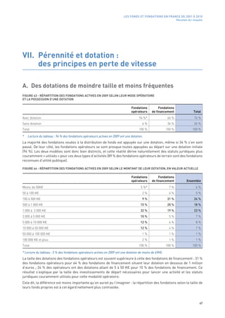LES FONDS ET FONDATIONS EN FRANCE DE 2001 À 2010
                                                                                                                  Résultats de l’enquête




VII. Pérennité et dotation :
     des principes en perte de vitesse

A. Des dotations de moindre taille et moins fréquentes
FIGURE 43 - RÉPARTITION DES FONDATIONS ACTIVES EN 2009 SELON LEUR MODE OPÉRATOIRE
ET LA POSSESSION D’UNE DOTATION

                                                                                Fondations          Fondations
                                                                                opérateurs     de financement                   Total
Avec dotation                                                                         94 %*               66 %                   74 %
Sans dotation                                                                           6 %               34 %                   26 %
Total                                                                                 100 %               100 %                100 %

*   Lecture du tableau : 94 % des fondations opérateurs actives en 2009 ont une dotation.
La majorité des fondations vouées à la distribution de fonds est appuyée sur une dotation, même si 34 % s’en sont
passé. De leur côté, les fondations opérateurs se sont presque toutes appuyées au départ sur une dotation initiale
(94 %). Les deux modèles sont donc bien distincts, et cette réalité dérive naturellement des statuts juridiques plus
couramment « utilisés » pour ces deux types d’activités (89 % des fondations opérateurs de terrain sont des fondations
reconnues d’utilité publique).

FIGURE 44 - RÉPARTITION DES FONDATIONS ACTIVES EN 2009 SELON LE MONTANT DE LEUR DOTATION, EN VALEUR ACTUELLE 

                                                                                Fondations          Fondations
                                                                                opérateurs     de financement             Ensemble
Moins de 50K€                                                                          5 %*                7 %                    6 %
50 à 100 K€                                                                             2 %                6 %                    5 %
100 à 500 K€                                                                            9 %               31 %                  24 %
500 à 1 000 K€                                                                         15 %               20 %                  18 %
1 000 à 3 000 K€                                                                       32 %               19 %                  23 %
3 000 à 5 000 K€                                                                       10 %                5 %                    7 %
5 000 à 10 000 K€                                                                      12 %                6 %                    8 %
10 000 à 50 000 K€                                                                     12 %                4 %                    7 %
50 000 à 100 000 K€                                                                     1 %                1 %                    1 %
100 000 K€ et plus                                                                      2 %                1 %                    1 %
Total                                                                                 100 %               100 %                100 %

* Lecture du tableau : 5 % des fondations opérateurs actives en 2009 ont une dotation de moins de 49K€.
La taille des dotations des fondations opérateurs est souvent supérieure à celle des fondations de financement : 31 %
des fondations opérateurs pour 64 % des fondations de financement situent leur dotation en dessous de 1 million
d’euros ; 24 % des opérateurs ont des dotations allant de 5 à 50 K€ pour 10 % des fondations de financement. Ce
résultat s’explique par la taille des investissements de départ nécessaires pour lancer une activité et les statuts
juridiques couramment utilisés pour cette modalité opératoire.
Cela dit, la différence est moins importante qu’on aurait pu l’imaginer : la répartition des fondations selon la taille de
leurs fonds propres est à cet égard nettement plus contrastée.



                                                                                                                                     47
 