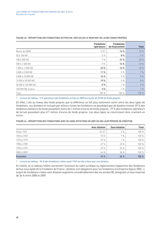 LES FONDS ET FONDATIONS EN FRANCE DE 2001 À 2010
Résultats de l’enquête




FIGURE 45 - RÉPARTITION DES FONDATIONS ACTIVES EN 2009 SELON LE MONTANT DE LEURS FONDS PROPRES

                                                                                 Fondations          Fondations
                                                                                 opérateurs     de financement       Total
Moins de 50K€                                                                           5 %*                16 %      13 %
50 à 100 K€                                                                              2 %                   8 %     6 %
100 à 500 K€                                                                             7 %                31 %      25 %
500 à 1 000 K€                                                                           9 %                14 %      13 %
1 000 à 3 000 K€                                                                        23 %                16 %      18 %
3 000 à 5 000 K€                                                                        11 %                   5 %     7 %
5 000 à 10 000 K€                                                                       16 %                   5 %     8 %
10 000 à 50 000 K€                                                                      19 %                   4 %     8 %
50 000 à 100 000 K€                                                                      5 %                   1 %     2 %
100 000 K€ et plus                                                                       3 %                   1 %     1 %
Total                                                                                  100 %               100 %     100 %

*    Lecture du tableau : 5 % opérateurs des fondations actives en 2009 ont moins de 50 K€ de fonds propres.
En effet, c’est au niveau des fonds propres que la différence se fait plus nettement sentir entre les deux types de
fondations, ces données ré-incluant par ailleurs toutes les fondations ne possédant pas de dotation initiale. 69 % des
fondations bailleurs de fonds possèdent moins de 1 million d’euros de fonds propres ; 77 % des fondations opérateurs
de terrain possèdent plus d’1 million d’euros de fonds propres. Les deux types se construisent donc vraiment en
miroir.

FIGURE 46 - RÉPARTITION DES FONDATIONS AVEC OU SANS DOTATIONS EN 2009 SELON LEUR PÉRIODE DE CRÉATION 

                                                                              Avec dotation         Sans dotation    Total
Avant 1945                                                                             94 %*                   6 %   100 %
1945 à 1969                                                                             93 %                   7 %   100 %
1970 à 1979                                                                             99 %                   1 %   100 %
1980 à 1989                                                                             67 %                33 %     100 %
1990 à 1999                                                                             75 %                25 %     100 %
2000 à 2009                                                                             64 %                36 %     100 %
Ensemble                                                                                74 %                26 %     100 %

*    Lecture du tableau : 94 % des fondations créées avant 1945 ont été créées avec une dotation.
En réalité, et ce tableau reflète clairement l’évolution du cadre juridique ou réglementaire (apparition des fondations
de flux sous égide de la Fondation de France ; dotation non obligatoire pour les fondations d’entreprise depuis 2002…),
la part de fondations créées sans dotation augmente considérablement dès les années 80, atteignant un taux maximal
de 36 % entre 2000 et 2009.




48
 