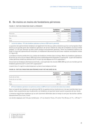 LES FONDS ET FONDATIONS EN FRANCE DE 2001 À 2010
                                                                                                                    Résultats de l’enquête




B. De moins en moins de fondations pérennes
FIGURE 47 - PART DES FONDATIONS VISANT LA PÉRENNITÉ 

                                                                                  Fondations          Fondations
                                                                                  opérateurs     de financement             Ensemble
Pérennes                                                                                93 %*               35 %                   53 %
Non pérennes                                                                              7 %               63 %                   46 %
Nsp                                                                                       1 %                2 %                    1 %
Total                                                                                   100 %              100 %                    100

*     Lecture du tableau : 93 % des fondations opérateurs actives en 2009 visent la pérennité.
La question de la pérennité des fondations est également très liée aux cadres statutaires qui leur sont proposés. Etant
donné qu’une grande partie des fondations opérateurs de terrain relèvent du statut de la fondation reconnue d’utilité
publique, il n’est pas étonnant qu’elles soient presque exclusivement pérennes. Parmi les fondations bailleurs de
fonds, le choix de la pérennité est minoritaire, et visiblement déconnecté du fait d’avoir mobilisé une dotation initiale
(cf. figure 43).
La tendance récente semble être à la création de fondations limitées dans le temps. Même les fondations opérateurs
de terrain qui ont vu le jour depuis 2003 sont moins systématiquement destinées à la pérennité : la part de fondations
créées pérennes tombe aux alentours de 75 % alors qu’elle dépasse les 95 % auparavant (1).
Concernant les fondations distributrices de fonds, c’est la période très récente 2008-2009 qui voit une moindre part de
fondations pérennes (22 % contre 35 % auparavant) (2).
L’avenir dira s’il s’agit d’un aléa temporaire ou bien d’une tendance de fond.

FIGURE 48 - PART DES FONDATIONS NON PÉRENNES AYANT FIXÉ UNE DURÉE DE VIE

                                                                                  Fondations          Fondations
                                                                                  opérateurs     de financement             Ensemble
Durée de vie fixée                                                                      28 %*               32 %                   31 %
Durée de vie non fixée                                                                   72 %               68 %                   68 %
Nsp                                                                                          -               1 %                    1 %
Total                                                                                   100 %              100 %                 100 %

*    28 % des fondations opérateurs non pérennes actives en 2009 ont inscrit une durée de vie dans leurs statuts.
Dans la majorité des fondations non pérennes (68 %), la question de leur durée de vie n’est pas tranchée dans leurs
statuts. Sans se positionner pour la pérennité, ces fondations ont pourtant laissé ouverte la question de leur durée.
L’immense majorité des fondations qui se sont clairement délimitées dans le temps le sont pour des durées cadrées
statutairement (3 ou 4 ans, 5 ans).
Les durées atypiques sont très peu nombreuses : 6 % se situent à 10 ans, 3 % entre 15 et 20 ans, et 1 %… à 99 ans (3) !




1.   Cf. figures 68, 69 en annexe.
2.   Cf. figure 70 en annexe.
3.   Cf. figure 71 en annexe.



                                                                                                                                       49
 