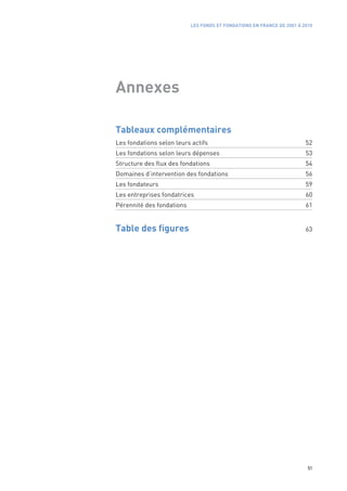 LES FONDS ET FONDATIONS EN FRANCE DE 2001 À 2010




Annexes

Tableaux complémentaires
Les fondations selon leurs actifs                                       52
Les fondations selon leurs dépenses                                     53
Structure des flux des fondations                                       54
Domaines d’intervention des fondations                                  56
Les fondateurs                                                          59
Les entreprises fondatrices                                             60
Pérennité des fondations                                                61


Table des figures                                                       63




                                                                         51
 