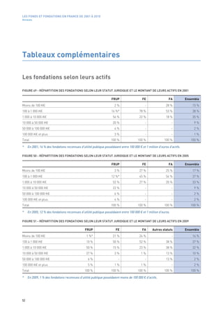 LES FONDS ET FONDATIONS EN FRANCE DE 2001 À 2010
Annexes




Tableaux complémentaires

Les fondations selon leurs actifs

FIGURE 49 - RÉPARTITION DES FONDATIONS SELON LEUR STATUT JURIDIQUE ET LE MONTANT DE LEURS ACTIFS EN 2001

                                                                    FRUP                    FE                  FA          Ensemble
Moins de 100 K€                                                        2 %                    -               28 %              15 %
100 à 1 000 K€                                                      16 %*                78 %                 53 %              38 %
1 000 à 10 000 K€                                                    56 %                22 %                 18 %              35 %
10 000 à 50 000 K€                                                   20 %                     -                    -             9 %
50 000 à 100 000 K€                                                    4 %                    -                    -             2 %
100 000 K€ et plus                                                     3 %                    -                    -             1 %
Total                                                               100 %               100 %               100 %              100 %

*    En 2001, 16 % des fondations reconnues d’utilité publique possédaient entre 100 000 € et 1 million d’euros d’actifs.

FIGURE 50 - RÉPARTITION DES FONDATIONS SELON LEUR STATUT JURIDIQUE ET LE MONTANT DE LEURS ACTIFS EN 2005

                                                                    FRUP                    FE                  FA          Ensemble
Moins de 100 K€                                                        3 %               27 %                 25 %              17 %
100 à 1 000 K€                                                      12 %*                45 %                 54 %              37 %
1 000 à 10 000 K€                                                    52 %                27 %                 20 %              33 %
10 000 à 50 000 K€                                                   22 %                    -                     -             9 %
50 000 à 100 000 K€                                                    6 %                   -                     -             2 %
100 000 K€ et plus                                                     4 %                   -                     -             2 %
Total                                                               100 %               100 %               100 %              100 %

*    En 2005, 12 % des fondations reconnues d’utilité publique possédaient entre 100 000 € et 1 million d’euros.

FIGURE 51 - RÉPARTITION DES FONDATIONS SELON LEUR STATUT JURIDIQUE ET LE MONTANT DE LEURS ACTIFS EN 2009

                                                FRUP                   FE                   FA     Autres statuts           Ensemble
Moins de 100 K€                                  1 %*                31 %                24 %                      -            16 %
100 à 1 000 K€                                   10 %                50 %                52 %                 38 %              37 %
1 000 à 10 000 K€                                50 %                15 %                23 %                 38 %              32 %
10 000 à 50 000 K€                               27 %                  3 %                 1 %                13 %              10 %
50 000 à 100 000 K€                               6 %                    -                   -                13 %               2 %
100 000 K€ et plus                                5 %                  1 %                 1 %                     -             2 %
Total                                           100 %               100 %               100 %               100 %              100 %

*    En 2009, 1 % des fondations reconnues d’utilité publique possédaient moins de 100 000 € d’actifs.




52
 