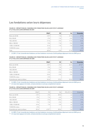 LES FONDS ET FONDATIONS EN FRANCE DE 2001 À 2010
                                                                                                                           Annexes




Les fondations selon leurs dépenses

FIGURE 52 - RÉPARTITION DE L’ENSEMBLE DES FONDATIONS SELON LEUR STATUT JURIDIQUE
ET LA TAILLE DE LEURS DÉPENSES EN 2001

                                                                 FRUP                  FE                  FA          Ensemble
Moins de 50 K€                                                    5 %*                1 %                31 %               37 %
50 à 100 K€                                                        2 %                1 %                 6 %                9 %
100 à 500 K€                                                      11 %                2 %                11 %               24 %
500 à 1 000 K€                                                     5 %                1 %                 2 %                8 %
1 000 à 10 000 K€                                                 14 %                1 %                 1 %               16 %
10 000 K€ et plus                                                  6 %                   -                   -               6 %
Total                                                             43 %                6 %                51 %              100 %

*   En 2001, 5 % de l’ensemble des fondations sont des fondations reconnues d’utilité publique dépensant moins de 50K€ par an.

FIGURE 53 - RÉPARTITION DE L’ENSEMBLE DES FONDATIONS SELON LEUR STATUT JURIDIQUE
ET LA TAILLE DE LEURS DÉPENSES EN 2005

                                                                 FRUP                  FE                  FA          Ensemble
Moins de 50 K€                                                    2 %*                2 %                34 %             39 %**
50 à 100 K€                                                        2 %                1 %                 6 %                9 %
100 à 500 K€                                                       6 %                3 %                11 %               21 %
500 à 1 000 K€                                                     4 %                2 %                 2 %                8 %
1 000 à 10 000 K€                                                 13 %                2 %                 2 %               17 %
10 000 K€ et plus                                                  6 %                   -                   -               6 %
Ensemble par statut juridique                                     34 %               10 %                56 %              100 %

* En 2005, 2 % de l’ensemble des fondations sont des fondations reconnues d’utilité publique dépensant moins de 50K€ par an.
** En raison des logiques d’arrondis, certaines données ne sont pas complètement exactes.

FIGURE 54 - RÉPARTITION DE L’ENSEMBLE DES FONDATIONS SELON LEUR STATUT JURIDIQUE
ET LA TAILLE DE LEURS DÉPENSES EN 2009

                                             FRUP                   FE                 FA        FCS, FP, FU           Ensemble
Moins de 50 K€                                 2 %*                2 %               38 %                  ns               41 %
50 à 100 K€                                     2 %                1 %                6 %                  ns                9 %
100 à 500 K€                                    6 %                2 %               10 %                  ns               19 %
500 à 1 000 K€                                  5 %                1 %                2 %                  ns                8 %
1 000 à 10 000 K€                             14 %                 1 %                2 %                  ns               17 %
10 000 K€ et plus                               6 %                   -                  -                 ns                6 %
Ensemble par statut juridique                 35 %               6 %**               58 %                 1 %              100 %

* En 2009, 2 % de l’ensemble des fondations sont des fondations reconnues d’utilité publique dépensant moins de 50K€ par an.
** En raison des logiques d’arrondis, certaines données ne sont pas complètement exactes.




                                                                                                                                 53
 