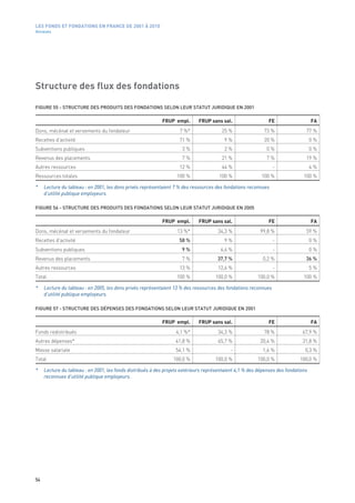 LES FONDS ET FONDATIONS EN FRANCE DE 2001 À 2010
Annexes




Structure des flux des fondations

FIGURE 55 - STRUCTURE DES PRODUITS DES FONDATIONS SELON LEUR STATUT JURIDIQUE EN 2001

                                                            FRUP empl.       FRUP sans sal.                   FE                    FA
Dons, mécénat et versements du fondateur                            7 %*                25 %                73 %                77 %
Recettes d'activité                                                 71 %                  9 %               20 %                    0 %
Subventions publiques                                                 3 %                 2 %                0 %                    0 %
Revenus des placements                                                7 %               21 %                 7 %                19 %
Autres ressources                                                   12 %                44 %                     -                  4 %
Ressources totales                                                 100 %               100 %               100 %               100 %

*    Lecture du tableau : en 2001, les dons privés représentaient 7 % des ressources des fondations reconnues
     d’utilité publique employeurs.

FIGURE 56 - STRUCTURE DES PRODUITS DES FONDATIONS SELON LEUR STATUT JURIDIQUE EN 2005

                                                            FRUP empl.       FRUP sans sal.                   FE                    FA
Dons, mécénat et versements du fondateur                           13 %*              34,3 %              99,8 %                59 %
Recettes d'activité                                                 58 %                  9 %                    -                  0 %
Subventions publiques                                                 9 %               6,4 %                    -                  0 %
Revenus des placements                                                7 %             37,7 %                0,2 %               36 %
Autres ressources                                                   13 %              12,6 %                     -                  5 %
Total                                                              100 %             100,0 %             100,0 %               100 %

*    Lecture du tableau : en 2005, les dons privés représentaient 13 % des ressources des fondations reconnues
     d’utilité publique employeurs.

FIGURE 57 - STRUCTURE DES DÉPENSES DES FONDATIONS SELON LEUR STATUT JURIDIQUE EN 2001 

                                                            FRUP empl.       FRUP sans sal.                   FE                    FA
Fonds redistribués                                                 4,1 %*             34,3 %                78 %              67,9 %
Autres dépenses*                                                   41,8 %             65,7 %              20,4 %              31,8 %
Masse salariale                                                    54,1 %                   -               1,6 %               0,3 %
Total                                                            100,0 %             100,0 %             100,0 %             100,0 %

*    Lecture du tableau : en 2001, les fonds distribués à des projets extérieurs représentaient 4,1 % des dépenses des fondations
     reconnues d’utilité publique employeurs.




54
 