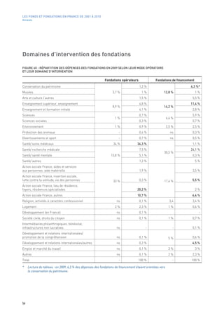 LES FONDS ET FONDATIONS EN FRANCE DE 2001 À 2010
Annexes




Domaines d’intervention des fondations

FIGURE 60 - RÉPARTITION DES DÉPENSES DES FONDATIONS EN 2009 SELON LEUR MODE OPÉRATOIRE
ET LEUR DOMAINE D’INTERVENTION 

                                                             Fondations opérateurs                Fondations de financement
Conservation du patrimoine                                                            1,2 %                             6,3 %*
Musées                                                             3,7 %                1 %              12,8 %               1 %
Arts et culture / autres                                                              1,5 %                              5,5 %
Enseignement supérieur, enseignement                                                  4,8 %                             11,4 %
                                                                   8,9 %                                 14,2 %
Enseignement et formation initiale                                                    4,1 %                              2,8 %
Sciences                                                                              0,7 %                              5,9 %
                                                                     1 %                                     6,6 %
Sciences sociales                                                                     0,3 %                              0,7 %
Environnement                                                        1 %              0,9 %                  2,5 %       2,5 %
Protection des animaux                                                 -              0,4 %                    ns        0,3 %
Divertissements et sport                                               -              0,7 %                    ns        0,5 %
Santé/ soins médicaux                                              34 %              34,3 %                              1,1 %
Santé/ recherche médicale                                                             7,5 %                             24,1 %
                                                                                                         30,5 %
Santé/ santé mentale                                              13,8 %              5,1 %                              0,3 %
Santé/ autres                                                                         1,2 %                                   5 %
Action sociale France, aides et services
aux personnes: aide matérielle                                                        1,9 %                              3,5 %
Action sociale France, insertion sociale,
lutte contre la solitude, vie des personnes                        33 %               0,3 %              17,4 %          5,5 %
Action sociale France, lieu de résidence,
foyers, résidences spécialisées                                                      20,2 %                                   2 %
Action sociale France, autres                                                        10,7 %                              6,4 %
Religion, activités à caractère confessionnel                         ns              0,1 %                    3,4       3,4 %
Logement                                                             2 %              2,3 %                   1 %        0,6 %
Développement (en France)                                             ns              0,1 %                                     -
Société civile, droits du citoyen                                     ns              0,1 %                   1 %        0,7 %
Intermédiaires philanthropiques, bénévolat,
infrastructures non lucratives                                        ns                   -                     -       0,1 %
Développement et relations internationales/
promotion de la compréhension                                         ns              0,1 %                   5 %        0,6 %
Développement et relations internationales/autres                     ns              0,2 %                              4,5 %
Emploi et marché du travail                                           ns              0,1 %                   3 %             3 %
Autres                                                                ns              0,1 %                   2 %        2,3 %
Total                                                                  -              100 %                      -       100 %

*    Lecture du tableau : en 2009, 6,3 % des dépenses des fondations de financement étaient orientées vers
     la conservation du patrimoine.




56
 