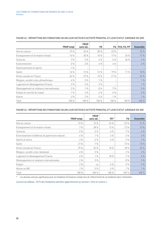 LES FONDS ET FONDATIONS EN FRANCE DE 2001 À 2010
Annexes




FIGURE 62 - RÉPARTITION DES FONDATIONS SELON LEUR SECTEUR D’ACTIVITÉ PRINCIPAL ET LEUR STATUT JURIDIQUE EN 2009

                                                                                 FRUP
                                                         FRUP empl            sans sal.                 FE              FA FCS, FU, FP             Ensemble
Arts et culture                                                   19 %              24 %            30 %             23 %                  -           22 %
Enseignement et formation initiale                                16 %              20 %            10 %             17 %              34 %            17 %
Sciences                                                           7 %               5 %                4 %            4 %             56 %             6 %
Environnement                                                      3 %               3 %                6 %            4 %                 -            4 %
Divertissements et sports                                          1 %                  -                 -                -               -              -
Santé                                                             16 %              13 %            15 %             19 %              11 %            18 %
Action sociale en France                                          26 %              27 %            15 %             21 %                  -           22 %
Religion, société civile, philanthropie                            4 %               2 %                1 %                -               -            1 %
Logement et développement France                                   2 %               2 %                3 %                -               -            1 %
Développement et relations internationales                         2 %               1 %                8 %            7 %                 -            5 %
Emploi et marché du travail                                        1 %               2 %                4 %            4 %                 -            3 %
Autres                                                             2 %               2 %                4 %            1 %                 -            1 %
Total                                                           100 %             100 %            100 %            100 %            100 %            100 %


FIGURE 63 - RÉPARTITION DES FONDATIONS SELON LEUR SECTEUR D’ACTIVITÉ PRINCIPAL ET LEUR STATUT JURIDIQUE EN 2001

                                                                                               FRUP
                                                                   FRUP empl.               sans sal.               FE*                 FA         Ensemble
Arts et culture                                                             19 %                15 %               24 %               23 %             21 %
Enseignement et formation initiale                                            7 %               28 %               12 %               12 %             13 %
Sciences                                                                      5 %                5 %                6 %                7 %              6 %
Environnement et défense du patrimoine naturel                                4 %                1 %                6 %                4 %              4 %
Sports et loisirs                                                             2 %                4 %                6 %                2 %              2 %
Santé                                                                       21 %                 7 %                   -              15 %             15 %
Action sociale en France                                                    29 %                25 %               18 %               18 %             22 %
Religion, société civile, bénévolat                                           4 %                5 %                   -               2 %              3 %
Logement et développement France                                              4 %                1 %               18 %                7 %              6 %
Développement et relations internationales                                    2 %                5 %                   -               8 %              5 %
Emploi                                                                        2 %                 ns                6 %                2 %              2 %
Autres ou NR                                                                  1 %                3 %                6 %                1 %              1 %
Total                                                                      100 %               100 %             100 %              100 %             100 %
*    Les données sont peu significatives pour les fondations d’entreprise compte tenu de l’effectif limité de ces fondations dans l’échantillon.

Lecture du tableau : 23 % des fondations abritées appartiennent au secteur « Arts et culture ».




58
 