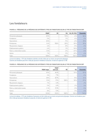 LES FONDS ET FONDATIONS EN FRANCE DE 2001 À 2010
                                                                                                                         Annexes




Les fondateurs

FIGURE 64 - FRÉQUENCE DE LA PRÉSENCE DES DIFFÉRENTS TYPES DE FONDATEURS SELON LE TYPE DE FONDATION EN 2009

                                                             FRUP               FE             FA      FU, FP, FCS   Ensemble
Personnes physiques                                           53 %                -          73 %             6 %         56 %
Fondations                                                     5 %                -            1 %            6 %           2 %
Associations                                                  35 %                -            9 %            6 %         18 %
Entreprises                                                   14 %           100 %           20 %            33 %         25 %
Mouvements religieux                                           6 %                -            0 %            0 %           2 %
Etablissements publics                                         6 %                -            1 %           94 %           4 %
État ou collectivités locales                                 12 %                -            2 %           67 %           6 %
Autres                                                         7 %                -            2 %           22 %           4 %
Total                                                        138 %           100 %          108 %           234 %        117 %

Lecture du tableau : 73 % des fondations abritées ont été créées par au moins une personne physique.
Comme une fondation peut être créée par plusieurs fondateurs associés, le total est supérieur à 100.

FIGURE 65 - FRÉQUENCE DE LA PRÉSENCE DES DIFFÉRENTS TYPES DE FONDATEURS SELON LE TYPE DE FONDATION EN 2007

                                                                            FRUP
                                                       FRUP empl.        sans sal.             FE              FA    Ensemble

Personnes physiques                                           59 %           46 %                -           72 %         57 %
Fondations                                                     3 %            7 %                -               -          2 %
Associations                                                  28 %           42 %                -            8 %         16 %
Entreprises                                                   12 %            19 %          100 %            18 %         27 %
Mouvements religieux                                           7 %            4 %                -               -          2 %
Etablissements publics                                         5 %            6 %                -            2 %           3 %
État ou collectivités locales                                 11 %           12 %                -            2 %           5 %
Autres                                                         8 %            5 %                -            3 %           4 %
Total                                                        133 %           153 %          100 %           105 %        116 %

Lecture du tableau : 57 % des fondations françaises ont été créées par au moins une personne physique. Comme une fondation peut
être créée par plusieurs fondateurs associés, le total est supérieur à 100.




                                                                                                                              59
 