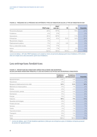 LES FONDS ET FONDATIONS EN FRANCE DE 2001 À 2010
Annexes




FIGURE 66 - FRÉQUENCE DE LA PRÉSENCE DES DIFFÉRENTS TYPES DE FONDATEURS SELON LE TYPE DE FONDATION EN 2001

                                                                               FRUP
                                                        FRUP empl.          sans sal.             FE               FA     Ensemble
Personnes physiques                                             60 %           57 %                 -           70 %           61 %
Fondations                                                       6 %             3 %                -                -              2 %
Associations                                                    35 %           43 %                             11 %           21 %
Entreprises                                                     14 %            15 %            94 %            16 %           20 %
Mouvements religieux                                             7 %                -               -                -              2 %
Établissements publics                                           7 %             4 %             6 %               3 %              5 %
État ou collectivités locales                                   11 %             7 %                -                -              4 %
Autres                                                           6 %             1 %                -              2 %              3 %
Total                                                          146 %           130 %            100 %         102 %           118 %

Lecture du tableau : 60 % des FRUP employeurs ont compté au moins une personne physique parmi leurs fondateurs, 35 % d’entre
elles ont compté une ou des associations parmi leurs fondateurs.




Les entreprises fondatrices

FIGURE 67 - RÉPARTITION DES FONDATIONS CRÉÉES PAR AU MOINS UNE ENTREPRISE,
SELON LEUR MODE OPÉRATOIRE PRINCIPAL ET LE(S) SECTEUR(S) D’ACTIVITÉ(S) DES ENTREPRISES FONDATRICES

                                                                                 Fondations           Fondations
                                                                                 opérateurs      de financement           Ensemble
Agroalimentaire                                                                          4 %*                4 %                    4 %
Assurances                                                                               4 %                 6 %                    6 %
Banques et établissements de crédit                                                     16 %                16 %               16 %
Bâtiments et travaux publics                                                             5 %                 7 %                    6 %
Chimie                                                                                   6 %                 6 %                    6 %
Communication, presse                                                                    3 %                 6 %                    5 %
Distribution                                                                             5 %                 9 %                    8 %
Energie                                                                                  9 %                 9 %                    9 %
Industrie                                                                               18 %                 9 %               11 %
Nouvelles technologies                                                                   3 %                 3 %                    3 %
Produits de luxe                                                                         4 %                 2 %                    3 %
Services                                                                                 6 %                 7 %                    7 %
Textile                                                                                  1 %                 1 %                    1 %
Tourisme et loisirs                                                                      4 %                 2 %                    3 %
Transports                                                                               5 %                 5 %                    5 %
Autre                                                                                    8 %                 7 %                    7 %
Total                                                                                   100 %             100 %               100 %

*    Lecture du tableau : pour 4 % des fondations opérateurs créées par une entreprise ou plus, le fondateur entreprise provenait
     du secteur de l’agroalimentaire.




60
 