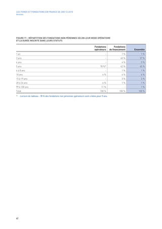 LES FONDS ET FONDATIONS EN FRANCE DE 2001 À 2010
Annexes




FIGURE 71 - RÉPARTITION DES FONDATIONS NON PÉRENNES SELON LEUR MODE OPÉRATOIRE
ET LA DURÉE INSCRITE DANS LEURS STATUTS

                                                                               Fondations            Fondations
                                                                               opérateurs       de financement    Ensemble
1 an                                                                                      -                1 %         1 %
3 ans                                                                                     -               40 %        37 %
4 ans                                                                                     -                4 %         3 %
5 ans                                                                                78 %*                42 %        45 %
6 à 8 ans                                                                                 -                1 %         1 %
10 ans                                                                                 6 %                 6 %         6 %
15 à 19 ans                                                                               -                3 %         3 %
20 à 24 ans                                                                            6 %                 1 %         1 %
99 à 100 ans                                                                          11 %                    -        1 %
Total                                                                                100 %               100 %       100 %

*    Lecture du tableau : 78 % des fondations non pérennes opérateurs sont créées pour 5 ans.




62
 