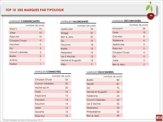 TOP 10 DES MARQUES PAR TYPOLOGIE


     MARQUES COMMERÇANTES                           MARQUES VALORISANTES                        MARQUES DÉCOMPLEXÉES
                     nombre de posts                               nombre de posts                            nombre de posts
      Harry’s                    15                 Apéricube                  33               Innocent                26
      Joker                      10                 Maggi                      27               Oasis                   13
      Pizza Hut                  10                 Ben & Jerry                22               Cacolac                  8
      Chuppa Chups                9                 Gü                         19               Toblerone                6
      Fauchon                     5                 Fauchon                    18               Apéricube                5
      Gü                          3                 Barilla                    15               Pizza Hut                5
      Crunch céréales             3                 Nespresso                  14               Chuppa Chups             4
      Barilla                     2                 Les 2 Vaches               12               Gü                       3
      Activia                     1                 Michel et Augustin         12               Joker                    3
      Haribo                      1                 Miko                       9                Ben & Jerry              2


                             MARQUES CONNECTÉES                           MARQUES ÉGOCENTRÉES
                                             nombre de posts                             nombre de posts
                             Chuppa Chups                26               Barilla                    82
                             Crunch Céréales             22               Nestlé                     81
                             Vache qui rit               20               Gü                         76
                             Oasis                       16               Michel et Augustin         65
                             Tropicana                   16               Toblerone                  64
                             Cacolac                     14               Crunch Céréales            62
                             Fauchon                     14               Les 2 Vaches               55
                             Joker                       14               Nespresso                  53
                             Danette                     13               Philadelphia               52
                             Pizza Hut                   13               Ben & Jerry                49
Étude réalisée de Mai à Novembre 2012
 