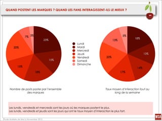 QUAND POSTENT LES MARQUES ? QUAND LES FANS INTERAGISSENT-ILS LE MIEUX ?




                    7% 3%                                                                         5%
                                                                                                         18%
                                        23%                                                13%
                                                             Lundi
         20%                                                 Mardi
                                                             Mercredi
                                                             Jeudi                                               13%
                                                             Vendredi                20%
                                              15%            Samedi
                                                             Dimanche
             15%
                                                                                                           14%
                             18%                                                                 17%




      Nombre de posts poster par l’ensemble                                         Taux moyen d’interaction tout au
                 des marques                                                              long de la semaine




     Les lundis, vendredis et mercredis sont les jours où les marques postent le plus.
     Les lundis, vendredis et jeudis sont les jours qui ont le taux moyen d’interaction le plus fort.

Étude réalisée de Mai à Novembre 2012
 