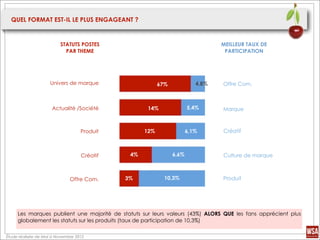 QUEL FORMAT EST-IL LE PLUS ENGAGEANT ?


                         STATUTS POSTES                                         MEILLEUR TAUX DE
                           PAR THEME                                             PARTICIPATION




                    Univers de marque                    67%             4,8%   Offre Com.



                     Actualité /Société             14%               5,4%      Marque



                                   Produit         12%                6,1%      Créatif



                                   Créatif    4%               6,6%             Culture de marque



                              Offre Com.     3%            10,3%                Produit




     Les marques publient une majorité de statuts sur leurs valeurs (43%) ALORS QUE les fans apprécient plus
     globalement les statuts sur les produits (taux de participation de 10,3%)

Étude réalisée de Mai à Novembre 2012
 