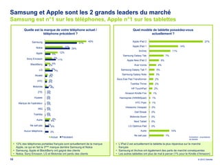 Samsung et Apple sont les 2 grands leaders du marché
Samsung est n°1 sur les téléphones, Apple n°1 sur les tablettes
             Quelle est la marque de votre téléphone actuel /                              Quel modèle de tablette possédez-vous
                          téléphone précédent ?                                                       actuellement ?

                    Samsung                                            40%                 Apple iPad 2                                                        27%
                                                                 31%
                                                     17%                                   Apple iPad 1                              14%
                        Nokia                              24%
                                                                                                Archos                         11%
                        Apple                  12%
                                       5%
                                                                                   Samsung Galaxy Tab                     7%
                Sony Ericsson           7%
                                             11%                                       Apple New iPad 3              5%
                   BlackBerry       5%
                                  2%                                                        Acer Iconia          4%
                           LG         5%                                          Samsung Galaxy Tab 7          3%
                                        7%
                       Alcatel     3%                                              Samsung Galaxy Note          3%
                                  2%
                                  2%                                          Asus Eee Pad Transformer          2%
                         HTC      2%
                                                                                         Toshiba Thrive         2%
                     Motorola    2%
                                  4%                                                      HP TouchPad       2%
                         ZTE     0%
                                 0%                                                  Amazon Kindle Fire     1%
                      Huawei     0%                                              Hannspree (HANNSpad)      1%
                                 0%
         Marque de l'opérateur   0%                                                          HTC Flyer     1%
                                 0%
                                 0%                                                  Viewsonic Viewpad     0%
                          INQ    0%
                                                                                             Dell Streak   0%
                      Toshiba    0%
                                 0%
                                                                                         Motorola Xoom     0%
                        Autre          5%
                                      4%                                                    Next Tablet    0%
                   Ne sait pas   1%
                                   4%                                                   LG Optimus Pad     0%
             Aucun téléphone…      3%                                                             Autre                        10%
                                                                                            Ne sait pas                   7%
                                      Actuel    Précédent                                                                                  Echantillon : propriétaires
                                                                                                                                           de tablette

     • 12% des téléphones portables français sont actuellement de la marque   • L’iPad 2 est actuellement la tablette la plus répandue sur le marché
       Apple, ce qui en fait la 3ème marque derrière Samsung et Nokia           français
     • Samsung, Apple et BlackBerry ont gagné des clients                     • Samsung et Archos ont également des parts de marché conséquentes
     • Nokia, Sony Ericsson, LG et Motorola ont perdu des clients             • Les autres tablettes ont plus de mal à percer (1% pour le Kindle d’Amazon)

10                                                                                                                                                    © 2012 Deloitte
 