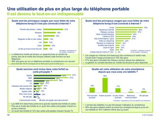 Une utilisation de plus en plus large du téléphone portable
Il est devenu le tout-en-un indispensable
       Quels sont les principaux usages que vous faites de votre                                              Quels sont les principaux usages que vous faites de votre
          téléphone lorsqu'il n'est pas connecté à Internet ?                                                        téléphone lorsqu'il est connecté à Internet ?
                                                                                                                                                Email                                                     75%
                 Prendre des photos / vidéos                                       57%                                            Recherche Internet                                           60%
                                     Musique                          36%                                                           Réseaux sociaux                                           57%
                                                                                                                             Gérer compte bancaire                                   44%
                                        Jeux                         32%                                                               Cartes et GPS                                43%
               Regarder la télé ou des vidéos                 14%                                                          Site d'informations / sport                              41%
                                                                                                                                 Vidéo en streaming               22%
                                           Lire           12%                                                                 Musique en streaming              14%
                                        Autre                  20%                                                              Acheter des produits          11%
                                                                                                                                       Jouer en ligne         10%
               Je fais ça moins d'une fois par …          12%
                                                                           Echantillon : propriétaires de                                       Autre        9%                  Echantillon : utilisateurs d’Internet
                                                                           tél. portable / smartphone              J'utilise internet moins d'1 fois /…    2%                    sur tél. portable / smartphone
     • Le téléphone mobile est devenu un appareil photo et caméra de
                                                                                                            • Les usages sur Internet sont beaucoup plus nombreux et variés mais
       poche, plus de la moitié des français utilisent cette fonction sur leur
                                                                                                              l’email reste l’usage principal pour 75% des gens
       téléphone
                                                                                                            • 57% des gens consultent les réseaux sociaux depuis leur téléphone
     • 36% des gens qui ont un téléphone portable ou smartphone s’en servent
                                                                                                            • La gestion du compte bancaire sur mobile est de plus en plus répandue
       pour écouter de la musique et un tiers pour jouer à des jeux

             Quels services sont inclus dans votre forfait ou                                                        Quelle est votre utilisation de votre smartphone
                           carte pré-payée ?                                                                               depuis que vous avez une tablette ?
                          Appels                                                64%               87%
                                                                                                                                     56%
                            SMS                                      50%                     81%
                          Internet                      25%             56%
                               TV            12%        25%
       Utilisation des bornes Wifi      6%         21%                                                              19%                                   17%
                 Modem attaché          5%         19%                                                                                                                                                 6%
                                                                                                                                                                               3%
                    Appels vidéo      3%     13%
                 Rien n'est inclus   1%           16%
                                      3%                                                                        Plus souvent   Autant qu'avant Un peu moins  Beaucoup                            Ne sait pas
                      Ne sait pas                                                                                 qu'avant                       qu'avant   moins qu'avant
                                       6%
                  Abonnement mobile          Carte pré-payée sans abonnement                                                                       Echantillon : propriétaires à la fois de tablette et de smartphone

     • Les SMS font désormais partie de la grande majorité des forfaits et cartes
                                                                                                            • L’arrivée des tablettes n’a pas fait baisser l’utilisation du smartphone
     • Plus de la moitié des forfaits et un quart des cartes pré-payées incluent un
                                                                                                            • 56% des gens utilisent autant qu’avant leur smartphone depuis qu’ils ont
       accès à Internet
                                                                                                              une tablette et 19% l’utilisent même plus qu’avant
     • Un quart des forfaits et 12% des cartes pré-payées incluent l’accès TV

12                                                                                                                                                                                                    © 2012 Deloitte
 