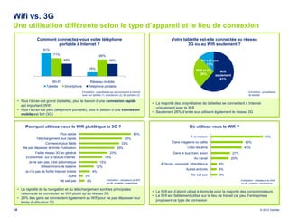 Wifi vs. 3G
Une utilisation différente selon le type d’appareil et le lieu de connexion
                  Comment connectez-vous votre téléphone                                                                   Votre tablette est-elle connectée au réseau
                           portable à Internet ?                                                                                   3G ou au Wifi seulement ?
                      91%
                              71%                                  66%
                                     49%                                     48%                                                                  Ne sait pas
                                                                                                                                                     13%
                                                         16%
                                                                                                                                              Wifi et 3G      Wifi
                                                                                                                                                26%        seulement
                                                                                                                                                              61%
                             Wi-Fi                        Réseau mobile
                        Tablette      Smartphone         Téléphone portable
                                                   Echantillon : propriétaires qui se connectent à Internet                                                                         Echantillon : propriétaires
                                                   avec leur tablette (1), smartphone (2), tél. portable (3)                                                                        de tablette

     • Plus l’écran est grand (tablette), plus le besoin d’une connexion rapide
                                                                                                               • La majorité des propriétaires de tablettes se connectent à Internet
       est important (Wifi)
                                                                                                                 uniquement avec le Wifi
     • Plus l’écran est petit (téléphone portable), plus le besoin d’une connexion
                                                                                                               • Seulement 26% d’entre eux utilisent également le réseau 3G
       mobile est fort (3G)


          Pourquoi utilisez-vous le Wifi plutôt que la 3G ?                                                                              Où utilisez-vous le Wifi ?
                                    Plus rapide                                                      43%
                                                                                                                                          A la maison                                               74%
                  Téléchargement plus rapide                                             35%
                         Connexion plus fiable                                         33%                                  Dans magasins ou cafés                               45%
        Ne pas dépasser la limite d'utilisation                                      29%                                               Chez les amis                            43%
                 Faible réseau 3G en général                          23%                                                    Dans le bus, train, avion                 27%
          Economiser sur la facture Internet                       19%                                                                      Au travail               25%
           Je ne sais pas, c'est automatique                    15%
                                                                                                                    A l'école, université, bibliothèque         8%
                     Utiliser moins de batterie               12%
                                                                                                                                      Autres endroits           8%
         Je n'ai pas de forfait Internet mobile             9%
                                          Autre      3%                                                                                   Ne sait pas           9%
                                    Ne sait pas       4%                  Echantillon : utilisateurs du Wifi                                                                 Echantillon : utilisateurs du Wifi
                                                                          sur tél. portable / smartphone                                                                     sur tél. portable / smartphone

     • La rapidité de la navigation et du téléchargement sont les principales
                                                                                                               • Le Wifi est d’abord utilisé à domicile pour la majorité des consommateurs
       raisons de se connecter au Wifi plutôt qu’au réseau 3G
                                                                                                               • Le Wifi est faiblement utilisé sur le lieu de travail car peu d’entreprises
     • 29% des gens se connectent également au Wifi pour ne pas dépasser leur
                                                                                                                 proposent ce type de connexion
       limite d’utilisation 3G

14                                                                                                                                                                                              © 2012 Deloitte
 