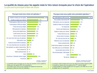 La qualité du réseau pour les appels reste la 1ère raison évoquée pour le choix de l’opérateur
Le prix est le principal critère de churn


                  Pourquoi avez-vous choisi cet opérateur ?                                              Pourquoi avez-vous quitté votre précédent opérateur ?

             Qualité du réseau pour les appels                                               26%           Forfait appels et SMS trop cher                                                     33%

               Qualité du réseau pour Internet                             17%                            Pour accéder à des bornes Wifi                              17%

            Forfait appels et SMS moins chers                              17%                          Offre famille / amis non disponible                        17%

            Forfait appels et SMS plus adapté                             16%                           Qualité du réseau pour les appels                         15%

                    Forfait Internet plus adapté                     14%                                                    4G indisponible                     13%

                  Offre spéciale de l'opérateur                     13%                                        Service client téléphonique                  11%
                    Service client téléphonique                    12%                                     Qualité du réseau pour Internet                 9%
                    Forfait Inertnet moins cher                    12%                                            Forfait Internet trop cher           8%
                     Service client en boutique                    12%                                           Service client en boutique            8%
      Tél. voulu moins cher avec cet opérateur               7%                                               Tél. voulu trop cher avec cet…          6%
                            Offre famille / amis             6%                                           Téléphone voulu non disponible              6%
          Accès aux bornes Wifi de l'opérateur      3%                                                              Raison professionnelle        4%
      Tél. voulu disponible avec cet opérateur      3%                                               Forfait Internet adapté non disponible       4%
     Seul opérateur qui capte à maison/travail     2%
                                                                                                       Pas d'offre promo ou de fidélisation      3%
                             Pour le réseau 4G     1%
                                                                                                              Pas de forfait Internet illimité   1%
                        Raison professionnelle     1%
                                                                                                       Pas de forfait appels / SMS adapté        1%
                                          Autre               8%
                                                                                                                                       Autre                    14%
      Ne sait plus, a l'opérateur depuis longtps                         15%
                                                                                                                                 Ne sait pas           8%
                                    Ne sait pas         4%
                                                                    Echantillon : propriétaires de                                                     Echantillon : propriétaires de tél. portable /
                                                                    tél. portable / smartphone                                                         smartphone qui ont changé d’opérateur

     • La première raison évoquée pour le choix de l’opérateur est la qualité du                     • Le premier motif de départ est le prix trop élevé des forfaits appels et SMS
       réseau pour les appels (26% de la population)                                                 • La qualité du réseau pour les appels est le 4 ème motif de départ
     • Les forfaits moins chers et plus adaptés font également partie des                            • L’indisponibilité d’un forfait adapté pour les appels ou les SMS est un motif
       principaux critères de choix de l’opérateur                                                     de départ rare (1% seulement)

16                                                                                                                                                                                      © 2012 Deloitte
 