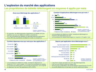 L’explosion du marché des applications
Les propriétaires de tablette téléchargent en moyenne 4 applis par mois
                   Avez-vous téléchargé des applications ?                                                        Combien d'applications téléchargez-vous par mois ?
                                                                                                                          2%
                                                                                                               20+         3%
                                             63%                                                                                      8%
                              57%                                                                             10-19                        9%
                                                   40%                                                                                                   16%
                        36%                                                                                     5-9                                                    22%
                                                                                                                            3%
                                                                                                                 4               5%
                                                                  2%      3%                                                            9%
                                                                                                                 3                        10%
                                                                                                                                                                      22%
                                                                                                                 2                                                              25%
                          Oui                  Non              Ne sait pas
                                                                                                                 1                                                                                   33%
                         Téléphone mobile / smartphone           Tablette                                                                                          21%
                                                                                                                 0                7%                                         Echantillon : propriétaires de tél.
                                                                Echantillon : propriétaires de tél.                             5%                                           portable / smartphone (1), tablette (2)
                                                                portable / smartphone (1), tablette (2)                                                                      qui ont déjà téléchargé une appli
                                                                                                                      Téléphone mobile / smartphone            Tablette
     • En proportion, les téléchargements d’applications sur tablette sont plus
                                                                                                          • Les propriétaires de téléphone mobile / smartphone téléchargent en
       nombreux que ceux sur téléphone mobile ou smartphone
                                                                                                            moyenne 3,36 applications par mois
     • 57% des propriétaires de tablettes ont déjà téléchargé des applications
                                                                                                          • Les propriétaires de tablette téléchargent en moyenne 4,14 applis / mois
       contre 36% des propriétaires de téléphone mobile ou smartphone

       Combien dépensez-vous par mois pour des applications ?                                                          Depuis quel application store téléchargez-vous ?
        Plus de 30 €      1%
                           3%                                                                                              App store (Apple/iTunes)                                                        37%
      20 € à 29,99 €      2%
                          2%                                                                                    Google Play store (Android market)                                                30%
      10 € à 19,99 €       3%                                                                                                         Samsung apps                           15%
                                7%
         5 € à 9,99 €          6%                                                                                            BlackBerry App World                     8%
                               6%
                                  9%                                                                                              Ovi store (Nokia)              4%
      0,01 € à 4,99 €         4%
                                                                                                                             Windows marketplace                 4%
                 0€                                                             62%
                                                                              58%                             Autre app store d'un opérateur mobile              4%
         Ne sait pas                   16%
                                             20%                Echantillon : propriétaires de tél.                                        Ne sait pas          3%                    Echantillon : propriétaires de
                                                                portable / smartphone (1), tablette (2)                                                                               tél. portable / smartphone qui
             Téléphone mobile / smartphone           Tablette   qui ont déjà téléchargé une appli                                               Autre             6%                  ont déjà téléchargé une appli

     • Les propriétaires de téléphone mobile / smartphone dépensent en                                    •    L’App Store d’apple est leader avec 37% des téléchargements
       moyenne 2,15 € / mois en applis, 3,72 € pour les propriétaires de tablette                         •    Il est suivi par Android market qui réalise 30%
     • Ce montant est réalisé grâce à une minorité de personnes, car la majorité                          •    Samsung apps et BlackBerry App World réalisent respectivement 15 et 8%
       ne dépensent rien pour des applications (62% et 58%)                                               •    Les autres plateformes ont des parts de marché relativement faibles

18                                                                                                                                                                                                    © 2012 Deloitte
 