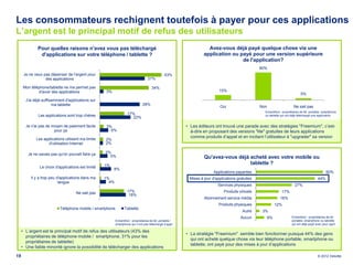 Les consommateurs rechignent toutefois à payer pour ces applications
L’argent est le principal motif de refus des utilisateurs
              Pour quelles raisons n'avez vous pas téléchargé                                                          Avez-vous déjà payé quelque chose via une
               d'applications sur votre téléphone / tablette ?                                                       application ou payé pour une version supérieure
                                                                                                                                     de l'application?
                                                                                                                                                     80%
      Je ne veux pas dépenser de l'argent pour                                                    43%
                  des applications                                                   31%

     Mon téléphone/tablette ne me permet pas                                            34%
             d'avoir des applications               3%                                                                        15%
                                                                                                                                                                                  5%
       J'ai déjà suffisamment d'applications sur
                       ma tablette                                              28%
                                                                                                                               Oui                   Non                     Ne sait pas
                                                                                                                                                       Echantillon : propriétaires de tél. portable, smartphone
              Les applications sont trop chères                     17%                                                                                ou tablette qui ont déjà téléchargé une application
                                                                       22%

       Je n'ai pas de moyen de paiement facile      3%                                                      • Les éditeurs ont trouvé une parade avec des stratégies "Freemium", c’est-
                       pour ça                        6%                                                      à-dire en proposant des versions "lite" gratuites de leurs applications
             Les applications utilisent ma limite
                                                                                                              comme produits d’appel et en incitant l’utilisateur à "upgrader" sa version
                                                    2%
                    d'utilisation Internet          2%

        Je ne savais pas qu'on pouvait faire ça     2%
                                                      5%                                                             Qu'avez-vous déjà acheté avec votre mobile ou
                                                    1%
                                                                                                                                       tablette ?
               Le choix d'applications est limité        8%
                                                                                                                           Applications payantes                                                      50%
          Il y a trop peu d'applications dans ma    1%                                                       Mises à jour d'applications gratuites                                              44%
                           langue                     4%
                                                                                                                             Services physiques                               27%
                                     Ne sait pas                    17%                                                          Produits virtuels                 17%
                                                                     18%
                                                                                                                     Abonnement service média                     16%
                                                                                                                              Produits physiques                12%
                           Téléphone mobile / smartphone          Tablette
                                                                                                                                            Autre     3%
                                                                                                                                           Aucun           6%              Echantillon : propriétaires de tél.
                                                           Echantillon : propriétaires de tél. portable /                                                                  portable, smartphone ou tablette
                                                           smartphone qui n’ont pas téléchargé d’appli                                                                     qui ont déjà payé avec pour qqch

     • L’argent est le principal motif de refus des utilisateurs (43% des
                                                                                                            • La stratégie "Freemium" semble bien fonctionner puisque 44% des gens
       propriétaires de téléphone mobile / smartphone, 31% pour les
                                                                                                              qui ont acheté quelque chose via leur téléphone portable, smartphone ou
       propriétaires de tablette)
                                                                                                              tablette, ont payé pour des mises à jour d’applications
     • Une faible minorité ignore la possibilité de télécharger des applications

19                                                                                                                                                                                              © 2012 Deloitte
 
