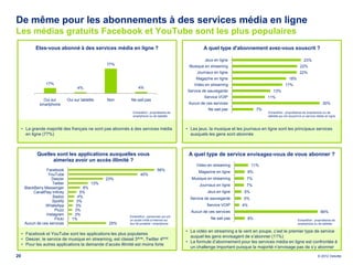 De même pour les abonnements à des services média en ligne
Les médias gratuits Facebook et YouTube sont les plus populaires
            Etes-vous abonné à des services média en ligne ?                                             A quel type d'abonnement avez-vous souscrit ?

                                                                                                         Jeux en ligne                                                23%
                                                    77%                                          Musique en streaming                                              22%
                                                                                                     Journaux en ligne                                            22%
                                                                                                     Magazine en ligne                                    18%
                  17%                                                                               Video en streaming                                 17%
                                      4%                           4%
                                                                                                Service de sauvegarde                         13%
                                                                                                         Service VOIP                     11%
                Oui sur         Oui sur tablette    Non       Ne sait pas
              smartphone                                                                         Aucun de ces services                                                              30%
                                                                                                           Ne sait pas               7%
                                                               Echantillon : propriétaires de                                             Echantillon : propriétaires de smartphone ou de
                                                               smartphone ou de tablette                                                  tablette qui ont souscrit à un service média en ligne



     • La grande majorité des français ne sont pas abonnés à des services média                 • Les jeux, la musique et les journaux en ligne sont les principaux services
       en ligne (77%)                                                                             auxquels les gens sont abonnés



             Quelles sont les applications auxquelles vous                                       A quel type de service envisagez-vous de vous abonner ?
                   aimeriez avoir un accès illimité ?
                                                                                                     Video en streaming            11%
                  Facebook                                                        56%                 Magazine en ligne        8%
                   YouTube                                          45%
                     Deezer                         23%                                            Musique en streaming        7%
                     Twitter                  13%                                                     Journaux en ligne        7%
      BlackBerry Messenger             8%
           CanalPlay Infinity        5%                                                                    Jeux en ligne      5%
                      Badoo         4%                                                            Service de sauvegarde       5%
                     Spotify        3%
                 WhatsApp          3%                                                                     Service VOIP       4%
                       Pluzz       3%                                                             Aucun de ces services                                                            66%
                  Instagram        3%                        Echantillon : personnes qui ont
                       Flickr     1%                         un accès limité à Internet sur
                                                                                                            Ne sait pas         8%                               Echantillon : propriétaires de
      Aucun de ces services                          25%     leur tél portable / smartphone                                                                      smartphone ou de tablette

                                                                                                • La vidéo en streaming a le vent en poupe, c’est le premier type de service
     • Facebook et YouTube sont les applications les plus populaires
                                                                                                  auquel les gens envisagent de s’abonner (11%)
     • Deezer, le service de musique en streaming, est classé 3 ème, Twitter 4ème
                                                                                                • La formule d’abonnement pour les services média en ligne est confrontée à
     • Pour les autres applications la demande d’accès illimité est moins forte
                                                                                                  un challenge important puisque la majorité n’envisage pas de s’y abonner

20                                                                                                                                                                               © 2012 Deloitte
 