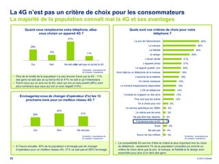 La 4G n’est pas un critère de choix pour les consommateurs
La majorité de la population connaît mal la 4G et ses avantages
              Quand vous remplacerez votre téléphone, allez-                                                Quels sont vos critères de choix pour votre
                      vous choisir un appareil 4G ?                                                                        téléphone ?
                                                  47%
                                                                                                                Le prix de l'abonnement                                             40%

                   28%                                                                                                        La marque                                        36%
                                                                                                                              La fiabilité                                   34%
                                   14%                              11%                                                        Le design                               29%
                                                                                                                          L'écran tactile                     21%

                    Oui            Non         Ne sait pas sait pas ce qu'est la 4G
                                                         Ne                                                             L'appareil photo                      21%
                                                                                                                 Le rapport qualité / prix                    20%
                                                               Echantillon : propriétaires de
                                                               tél. portable / smartphone       Avoir déjà eu un téléphone de la marque                      19%
     • Plus de la moitié de la population n’a pas encore d’avis sur la 4G ; 11%                                  L'automie de la batterie                    18%
       des gens ne sait pas ce qu’est la 4G et 47% ne sait si ça l’intéressera
                                                                                                                    Un clavier classique                15%
     • Parmi ceux qui un avis sur la 4G, ceux qui ont un avis positif (28%) sont
       plus nombreux que ceux qui ont un avis négatif (14%)                                         Le nombre d'applications disponibles                14%
                                                                                                                      L'OS du téléphone                14%
                                                                                                       Conseils du magasin ou des amis                 13%
          Envisageriez-vous de changer d'opérateur d'ici les 12
             prochains mois pour un meilleur réseau 4G ?                                                        Plus cool que les autres               12%
                                                                                                                    On a choisi pour moi          6%
                                                                                                         Un service spécifique (ex: BBM)      4%
                                         40%
                                                              31%                                                 Le même que les amis       3%
                     28%
                                                                                                               Ne pas être trop répandu      2%
                                                                                                                  Fonctionne avec la 4G      1%
                                                                                                                                    Autre     5%
                     Oui                 Non              Ne sait pas                                                        Ne sait pas     3%
                                                                                                                   Aucun de ces critères     3%
                                                               Echantillon : propriétaires de                                                                  Echantillon : propriétaires de
                                                               tél. portable / smartphone                                                                      tél. portable / smartphone

                                                                                                • La compatibilité 4G est loin d’être le critère le plus important lors du choix
     • A l’heure actuelle, 40% de la population n’envisage pas de changer                         du téléphone ; seulement 1% de la population considère ça comme un
       d’opérateur pour un meilleur réseau 4G, 31% ne sait pas et 28% l’envisage                  critère de choix alors que le prix, la marque, la fiabilité et le design sont
                                                                                                  essentiels pour plus d’un tiers des gens

22                                                                                                                                                                             © 2012 Deloitte
 