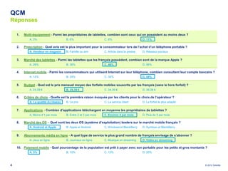 QCM
Réponses

    1.   Multi-équipement - Parmi les propriétaires de tablettes, combien sont ceux qui en possèdent au moins deux ?
            A. 3%                     B. 6%                      C. 8%                       D. 11%

    2.   Prescription - Quel avis est le plus important pour le consommateur lors de l’achat d’un téléphone portable ?
            A. Vendeur en magasin     B. Famille ou ami          C. Article dans la presse   D. Réseaux sociaux

    3.   Marché des tablettes - Parmi les tablettes que les français possèdent, combien sont de la marque Apple ?
            A. 26%                    B. 36%                     C. 46%                      D. 56%

    4.   Internet mobile - Parmi les consommateurs qui utilisent Internet sur leur téléphone, combien consultent leur compte bancaire ?
            A. 14%                    B. 24%                     C. 34%                      D. 44%

    5.   Budget - Quel est le prix mensuel moyen des forfaits mobiles souscrits par les français (sans le hors forfait) ?
            A. 24,39 €                B. 29,39 €                 C. 34,39 €                  D. 39,39 €

    6.   Critère de choix - Quelle est la première raison évoquée par les clients pour le choix de l’opérateur ?
            A. La qualité du réseau   B. Le prix                 C. Le service client        D. Le forfait le plus adapté

    7.   Applications - Combien d’applications téléchargent en moyenne les propriétaires de tablettes ?
            A. Moins d’1 par mois     B. Entre 2 et 3 par mois   C. Environ 4 par mois       D. Plus de 5 par mois

    8.   Marché des OS – Quel sont les deux OS (système d’exploitation) leaders sur le marché mobile français ?
            A. Android et Apple       B. Apple et Android        C. Windows et BlackBerry    D. Symbian et BlackBerry

    9.   Abonnements média en ligne - A quel type de service le plus grand nombre de français envisage de s’abonner ?
            A. Jeux en ligne          B. Journaux en ligne       C. Musique en streaming     D. Vidéo en streaming

    10. Paiement mobile - Quel pourcentage de la population est prêt à payer avec son portable pour les petits et gros montants ?
            A. 5%                     B. 10%                     C. 15%                      D. 20%



4                                                                                                                               © 2012 Deloitte
 