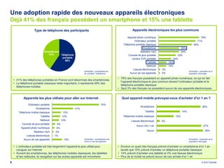 Une adoption rapide des nouveaux appareils électroniques
Déjà 41% des français possèdent un smartphone et 15% une tablette
                     Type de téléphone des participants                                                   Appareils électroniques les plus communs

                                                                                                      Appareil photo numérique                                    78%
                                                                                                            Ordinateur portable                                 71%
                                                                                                   Téléphone portable classique                               64%
                                                                                                                   Smartphone                  39%
                             Smartphone                                                                          Baladeur mp3                  39%
                                41%     Téléphone                                                      Console de jeux portable              33%
                                         portable                                                         Lecteur DVD portable            24%
                                           59%
                                                                                                                       Tablette        15%
                                                                                                                       Netbook         15%
                                                                                                           Liseuse électronique   3%
                                                            Echantillon : propriétaires de                                                               Echantillon : ensemble de la
                                                            tél. portable / smartphone                  Aucun de ces appareils    3%                     population interrogée

                                                                                               • 78% des français possèdent un appareil photo numérique, ce qui en fait
    • 41% des téléphones portables en France sont désormais des smartphones
                                                                                                 l’appareil électronique le plus commun devant l’ordinateur portable et le
    • Le téléphone portable classique reste majoritaire, il représente 59% des
                                                                                                 téléphone portable classique
      téléphones mobiles
                                                                                               • Seul 3% des français ne possèdent aucun de ces appareils électroniques


            Appareils les plus utilisés pour aller sur Internet                                   Quel appareil mobile prévoyez-vous d'acheter d'ici 1 an ?
               Ordinateur portable                                              70%
                                                                                                                 Smartphone                                              26%
                      Smartphone                     31%
        Téléphone mobile classique          13%                                                                      Tablette                      14%
                          Tablette         12%                                                     Téléphone mobile classique                10%
                          Netbook          10%                                                           Liseuse électronique     2%
          Console de jeux portable    4%
                                                                                                              Aucun d'ici 1 an                                            27%
          Appareil photo numérique    4%
                    Baladeur mp3                                                                                       Aucun                                                28%
                                     2%
              Liseuse électronique   1%
            Aucun de ces appareils          15%             Echantillon : propriétaires d’au                                                             Echantillon : ensemble de la
                                                            moins un de ces appareils                                                                    population interrogée

    • L’ordinateur portable est très largement l’appareil le plus utilisé pour                 • Environ un quart des français prévoit d’acheter un smartphone d’ici 1 an
      naviguer sur Internet                                                                      tandis que 10% prévoit d’acheter un téléphone portable classique
    • Suivent les smartphones, les téléphones mobiles classiques, les tablettes                • 14% prévoit d’acheter une tablette et 2% une liseuse électronique
      et les netbooks, la navigation sur les autres appareils est minoritaire                  • Plus de la moitié ne prévoit aucun de ces achats d’ici 1 an

8                                                                                                                                                                       © 2012 Deloitte
 