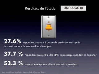 Résultats de l’étude




   27.6% répondent souvent à des mails professionnels après
   le travail ou lors de vos week-end /congés


   37.7 % répondent souvent à des SMS ou messages pendant le déjeuner
   53.3 % laissent le téléphone allumé au cinéma, musées…
Source : metrixLAB pour Havas Media – Septembre 2012- 412 interviews 18 ans et +
 