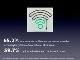 65.2% ont envie de se déconnecter de ces nouvelles
  technologies (éteindre Smartphone, Ordinateur…)

   59.7%                                      le font effectivement, par intermittence

Source : metrixLAB pour Havas Media – Septembre 2012- 412 interviews 18 ans et + - Base des répondants s’estimant «juste ce qu’il faut, beaucoup ou trop connectés»
 