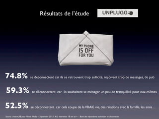 Résultats de l’étude




74.8% se déconnectent car ils se retrouvent trop sollicité, reçoivent trop de messages, de pub
59.3% se déconnectent car ils souhaitent se ménager un peu de tranquillité pour eux-mêmes
52.5% se déconnectent car cela coupe de la VRAIE vie, des relations avec la famille, les amis…
Source : metrixLAB pour Havas Media – Septembre 2012- 412 interviews 18 ans et + - Base des répondants souhaitant se déconnecter
 