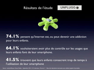 Résultats de l’étude




      74.1% pensent qu’Internet est, ou peut devenir une addiction
      pour leurs enfants.

      64.1% souhaiteraient avoir plus de contrôle sur les usages que
      leurs enfants font de leur smartphone.

      41.5% trouvent que leurs enfants consacrent trop de temps à
      l’utilisation de leur smartphone
Source : metrixLAB pour Havas Media – Septembre 2012- 412 interviews 18 ans et + - Base des répondants internautes avec enfants équipés de portables
 