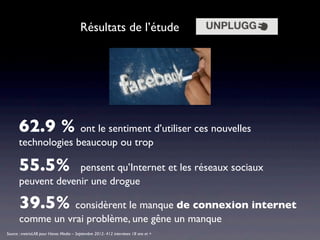 Résultats de l’étude




      62.9 % ont le sentiment d’utiliser ces nouvelles
      technologies beaucoup ou trop

      55.5%        pensent qu’Internet et les réseaux sociaux
      peuvent devenir une drogue

      39.5% considèrent le manque de connexion internet
      comme un vrai problème, une gêne un manque
Source : metrixLAB pour Havas Media – Septembre 2012- 412 interviews 18 ans et +
 