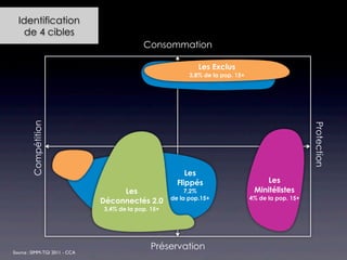 Identification
    de 4 cibles
                                            Consommation

                                                              Les Exclus
                                                           3,8% de la pop. 15+
        Compétition




                                                                                                     Protection
                                                          Les
                                                       Flippés                       Les
                                    Les                   7,2%                    Minitélistes
                                                     de la pop.15+               4% de la pop. 15+
                               Déconnectés 2.0
                               3,4% de la pop. 15+




                                               Préservation
Source : SIMM-TGI 2011 - CCA
 