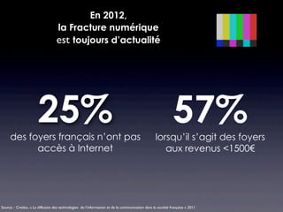 En 2012,
                                  la Fracture numérique
                                  est toujours d’actualité




                      25%
     des foyers français n’ont pas
                                                                                                           57%
                                                                                                lorsqu’il s’agit des foyers
           accès à Internet                                                                        aux revenus <1500€




Source : Credoc, « La diffusion des technologies de l’information et de la communication dans la société française » 2011
 