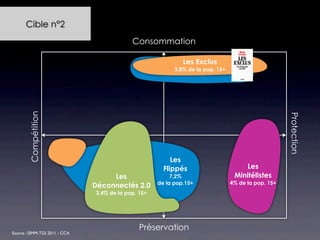 Cible n°2
                                            Consommation

                                                              Les Exclus
                                                           3,8% de la pop. 15+
        Compétition




                                                                                                     Protection
                                                          Les
                                                       Flippés                       Les
                                    Les                   7,2%                    Minitélistes
                                                     de la pop.15+               4% de la pop. 15+
                               Déconnectés 2.0
                               3,4% de la pop. 15+




                                               Préservation
Source : SIMM-TGI 2011 - CCA
 